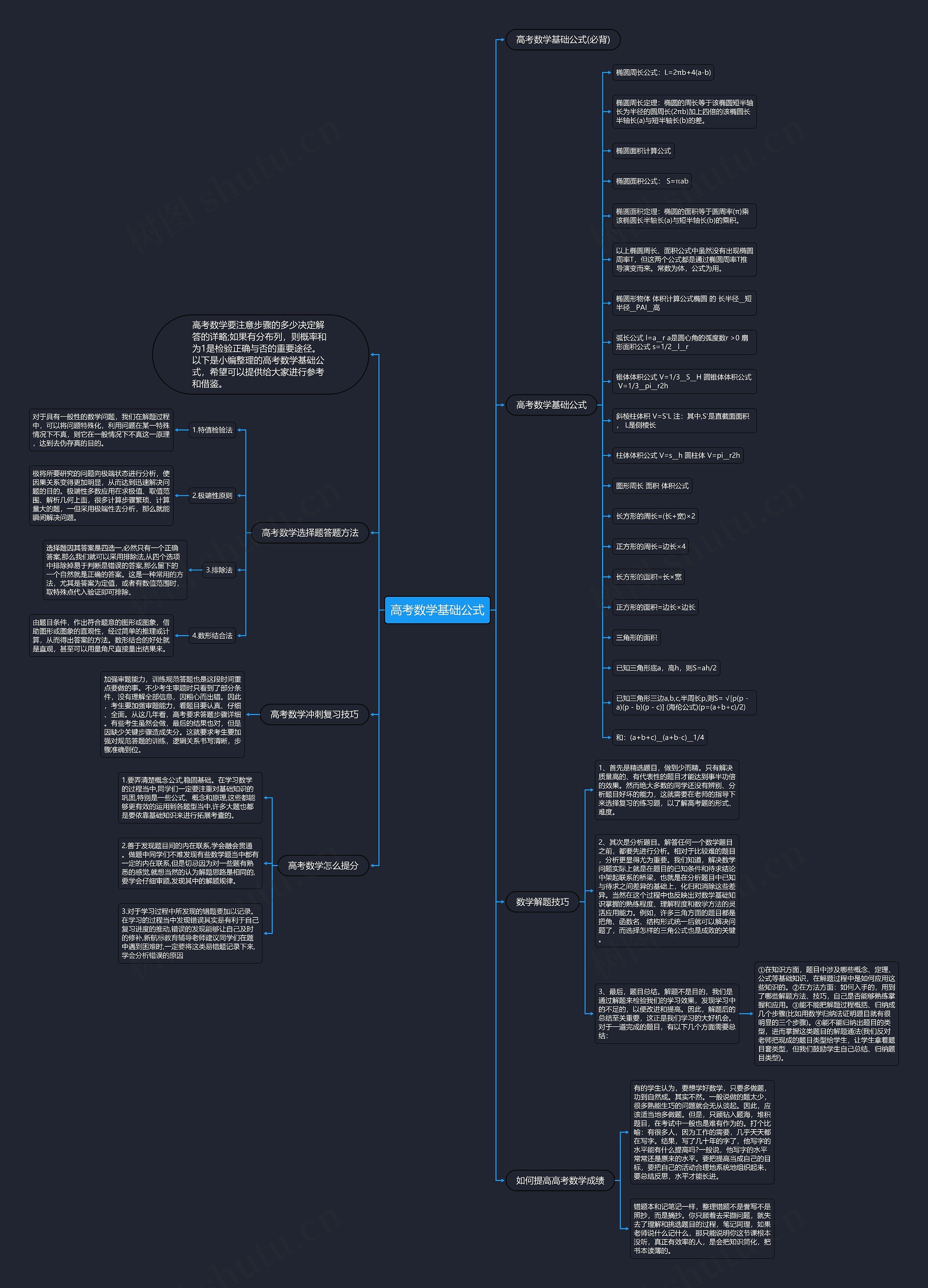 高考数学基础公式思维导图