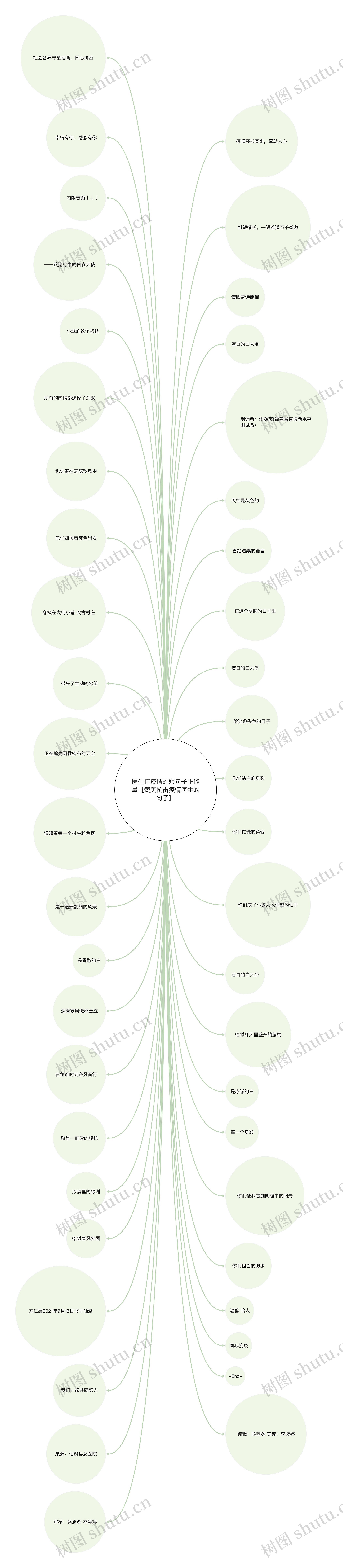 医生抗疫情的短句子正能量【赞美抗击疫情医生的句子】思维导图