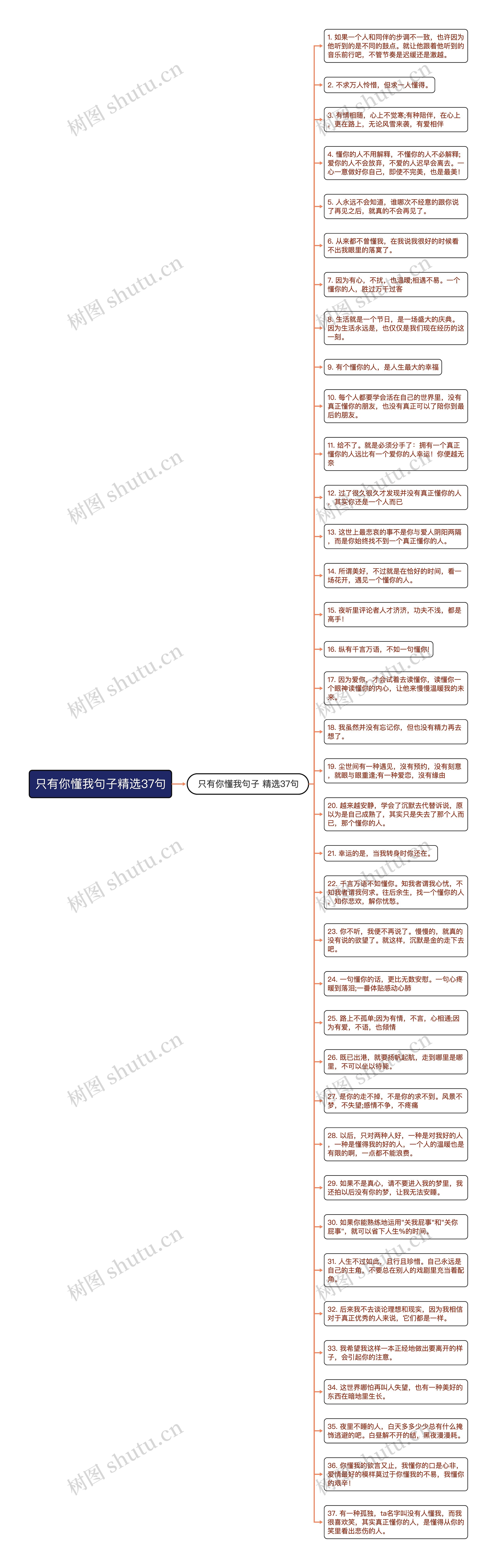 只有你懂我句子精选37句思维导图