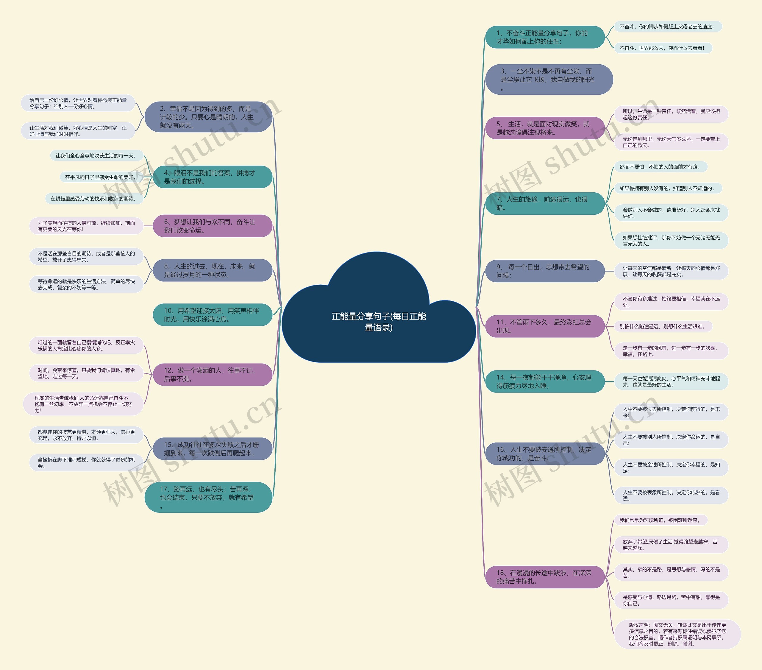 正能量分享句子(每日正能量语录)思维导图