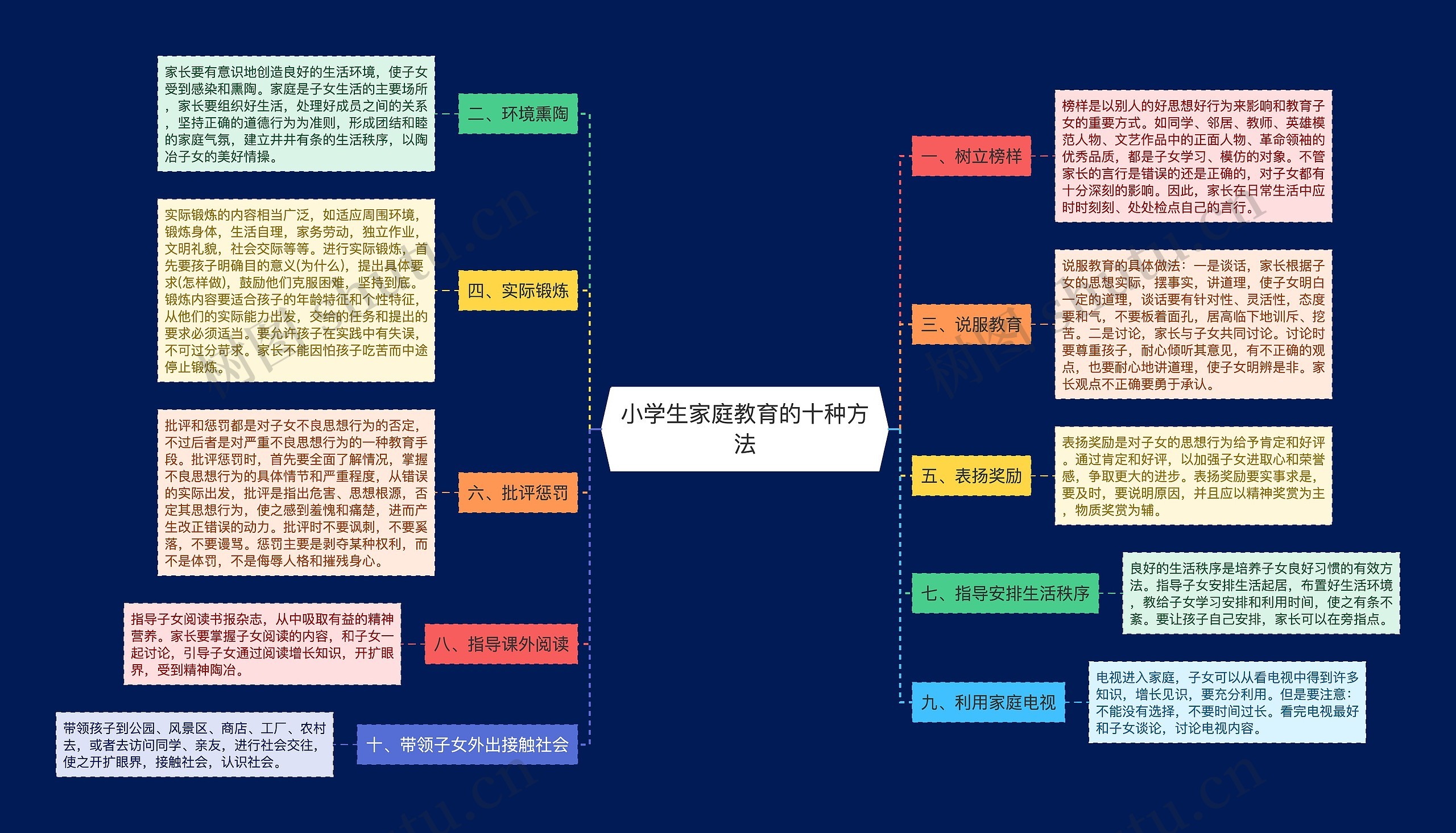 小学生家庭教育的十种方法