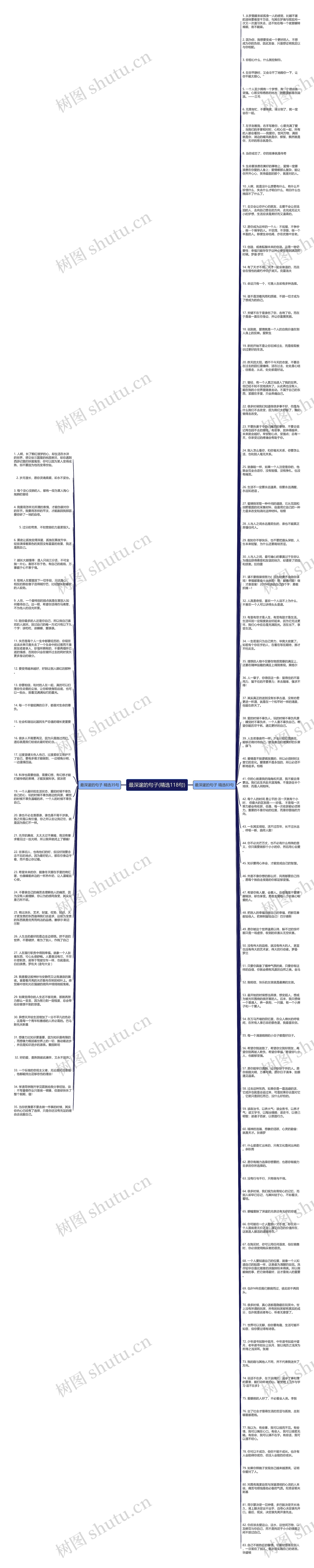 最深邃的句子(精选118句)思维导图