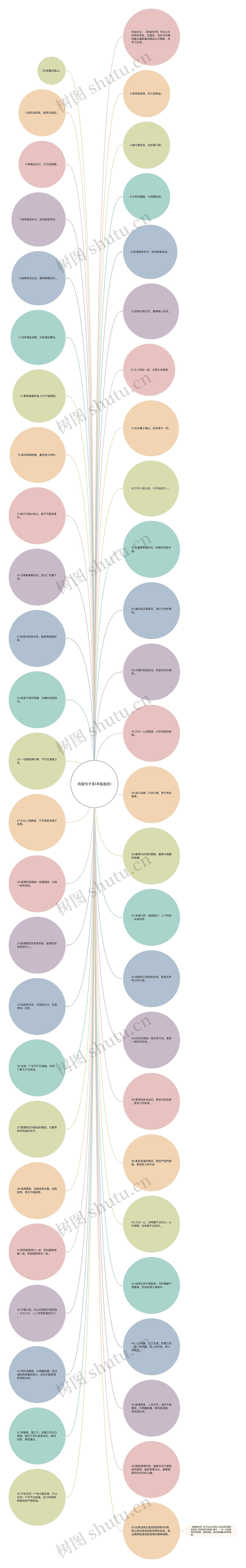 抗疫句子多(羊疫血抗)思维导图
