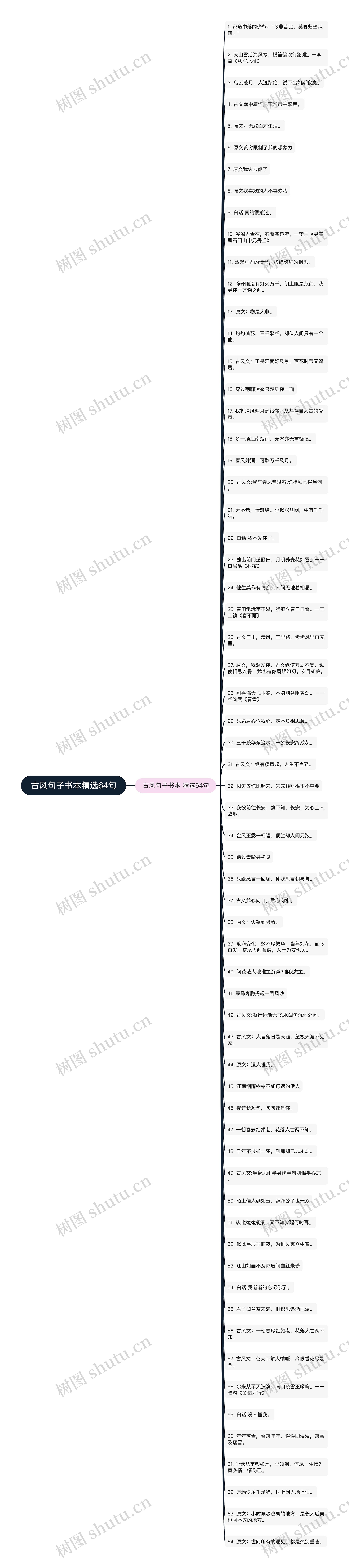 古风句子书本精选64句思维导图