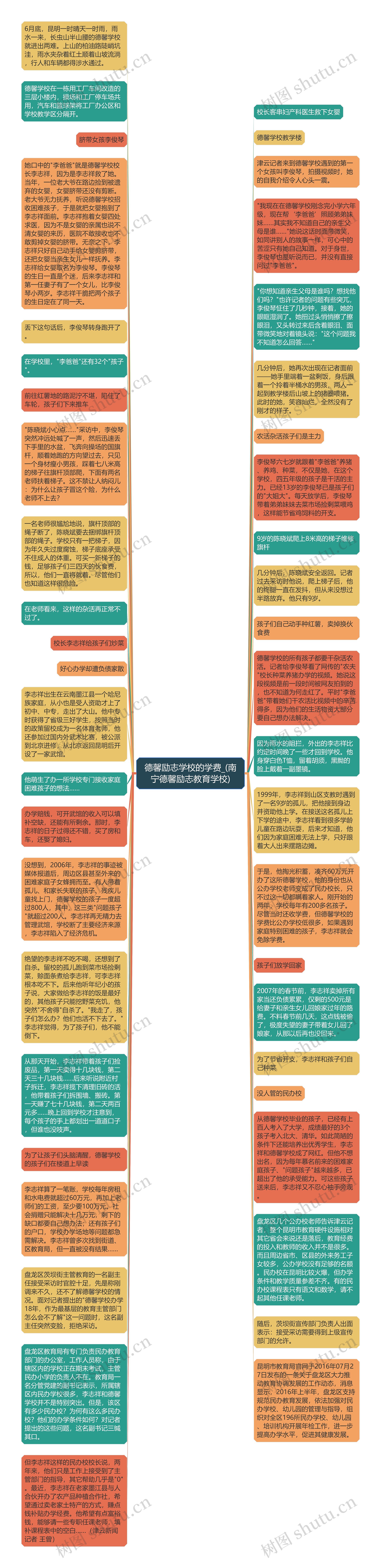 德馨励志学校的学费_(南宁德馨励志教育学校)思维导图