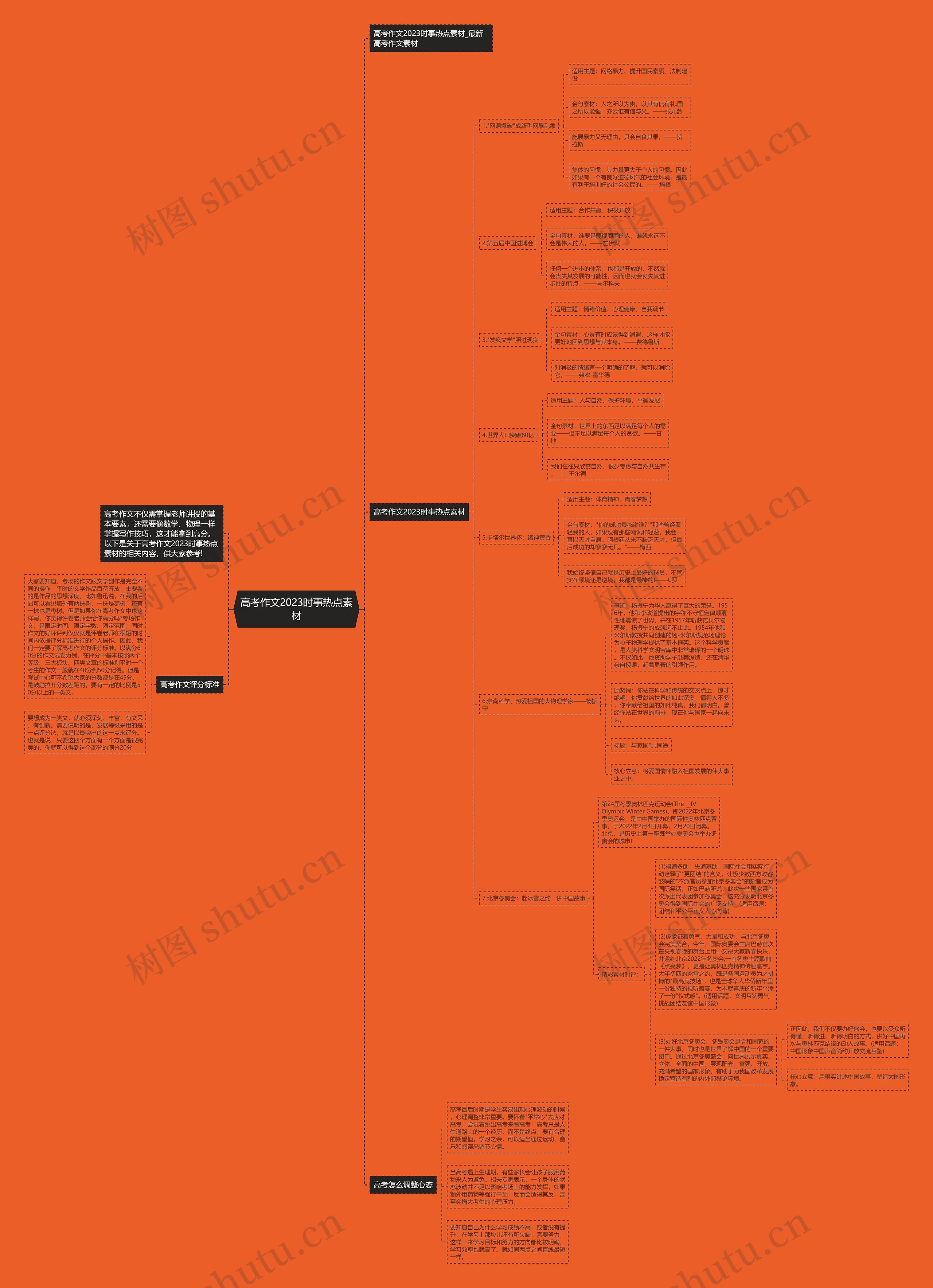 高考作文2023时事热点素材思维导图