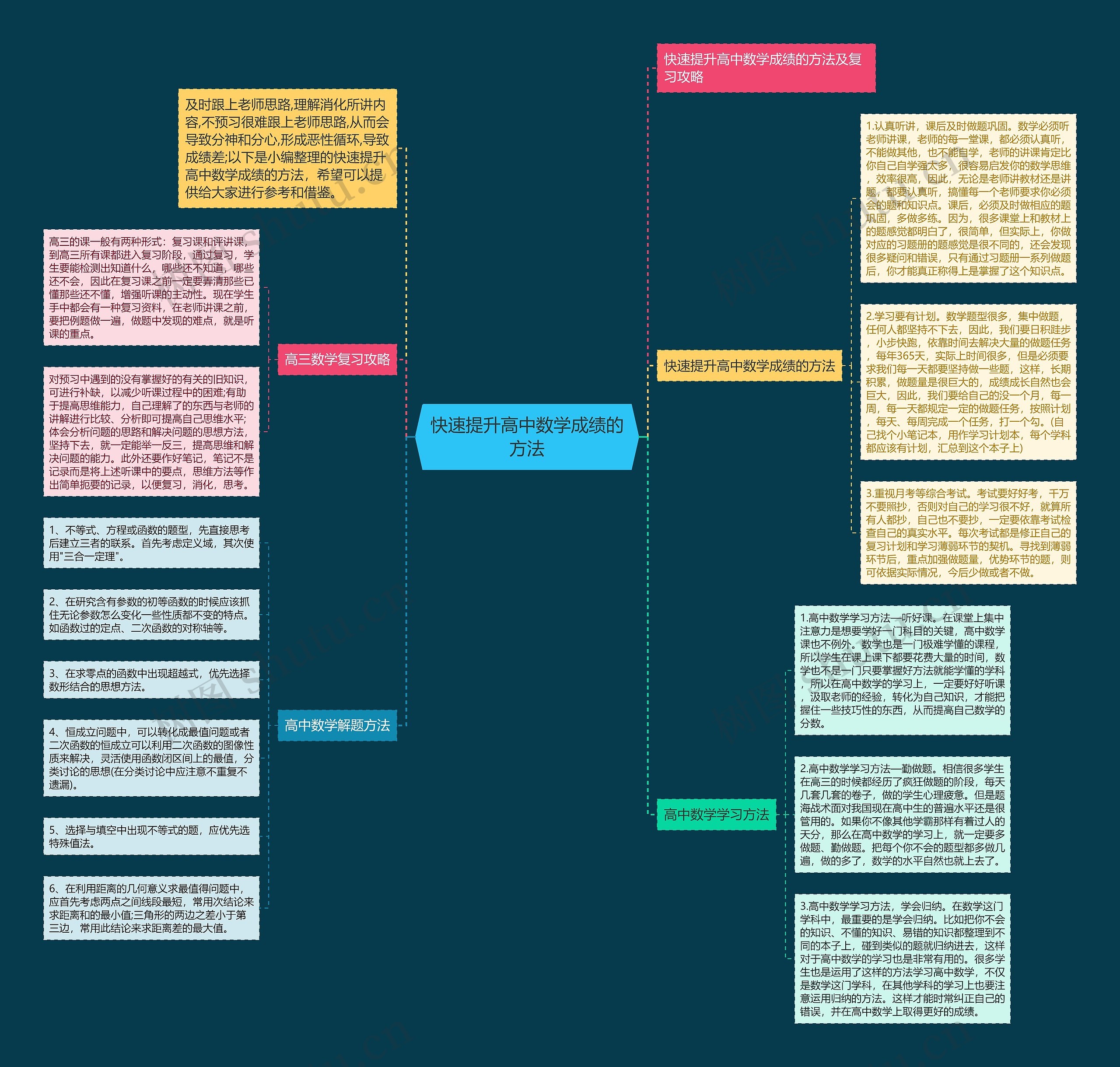快速提升高中数学成绩的方法思维导图
