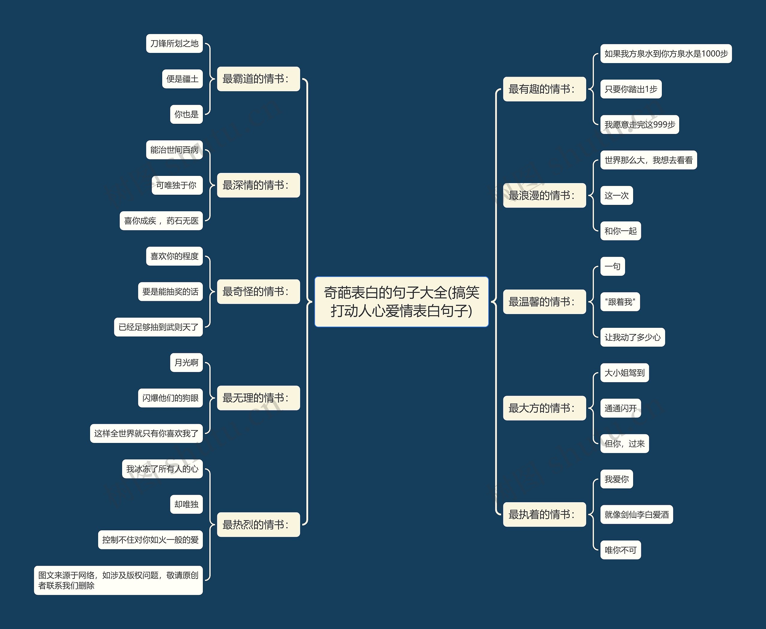 奇葩表白的句子大全(搞笑打动人心爱情表白句子)思维导图