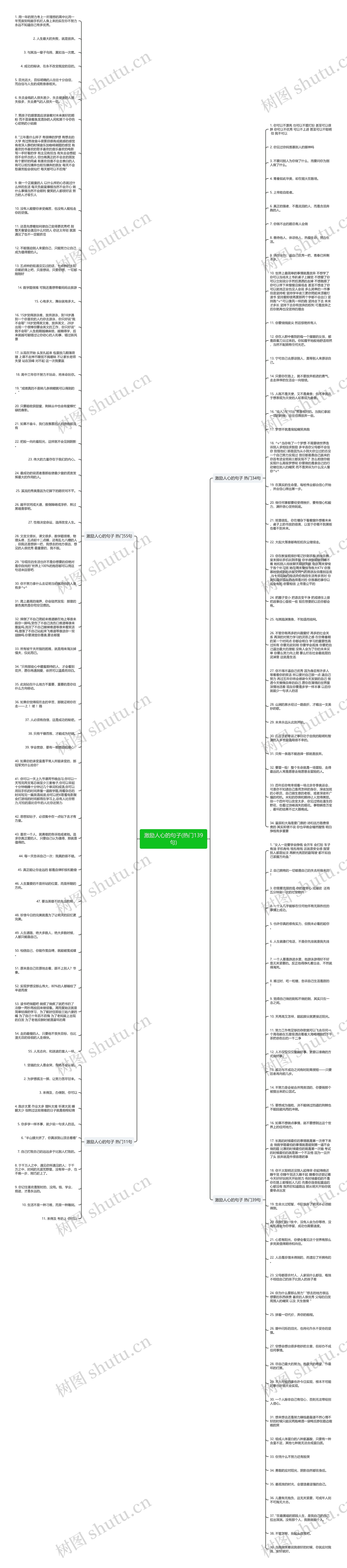 激励人心的句子(热门139句)思维导图