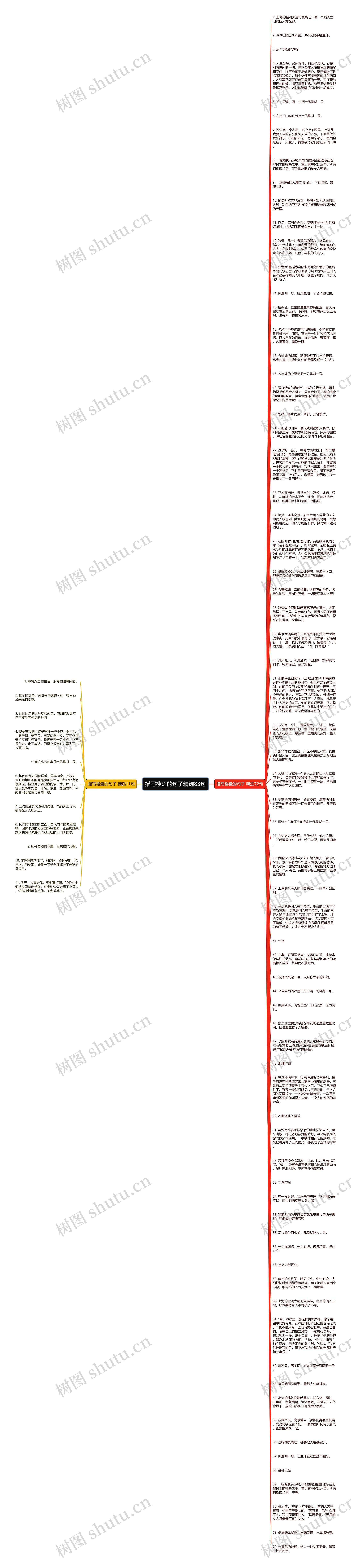 描写楼盘的句子精选83句思维导图高清图 描写楼盘的句子精选83句思维导图