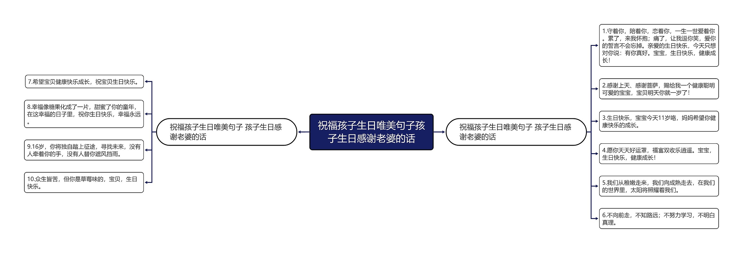 祝福孩子生日唯美句子孩子生日感谢老婆的话思维导图