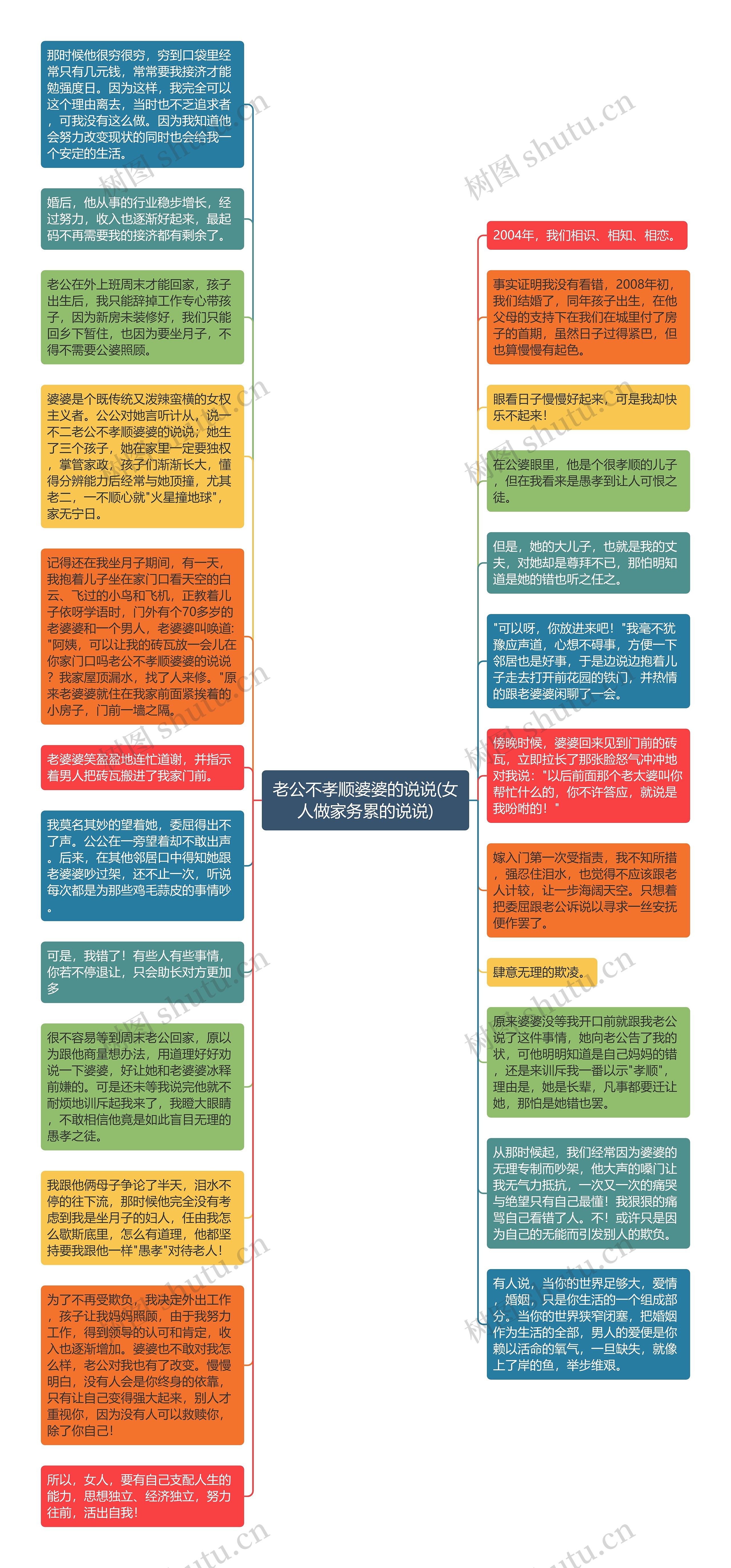 老公不孝顺婆婆的说说(女人做家务累的说说)思维导图