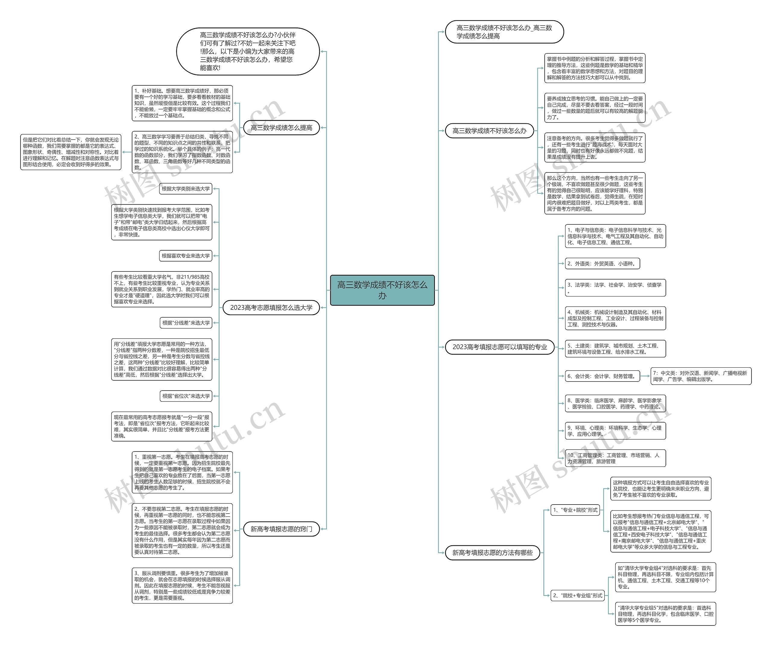 高三数学成绩不好该怎么办思维导图