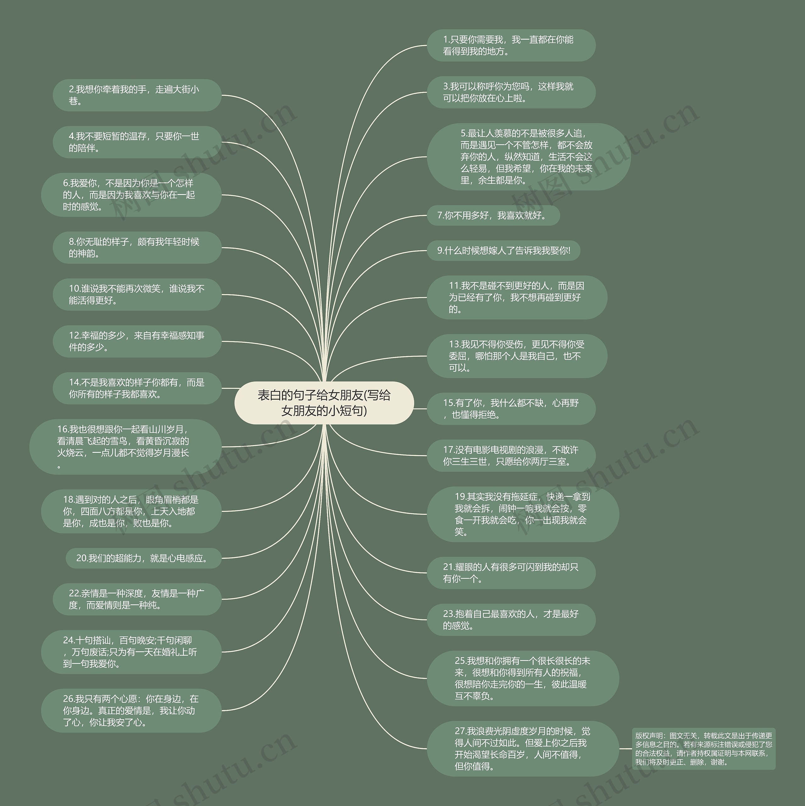 表白的句子给女朋友(写给女朋友的小短句)思维导图
