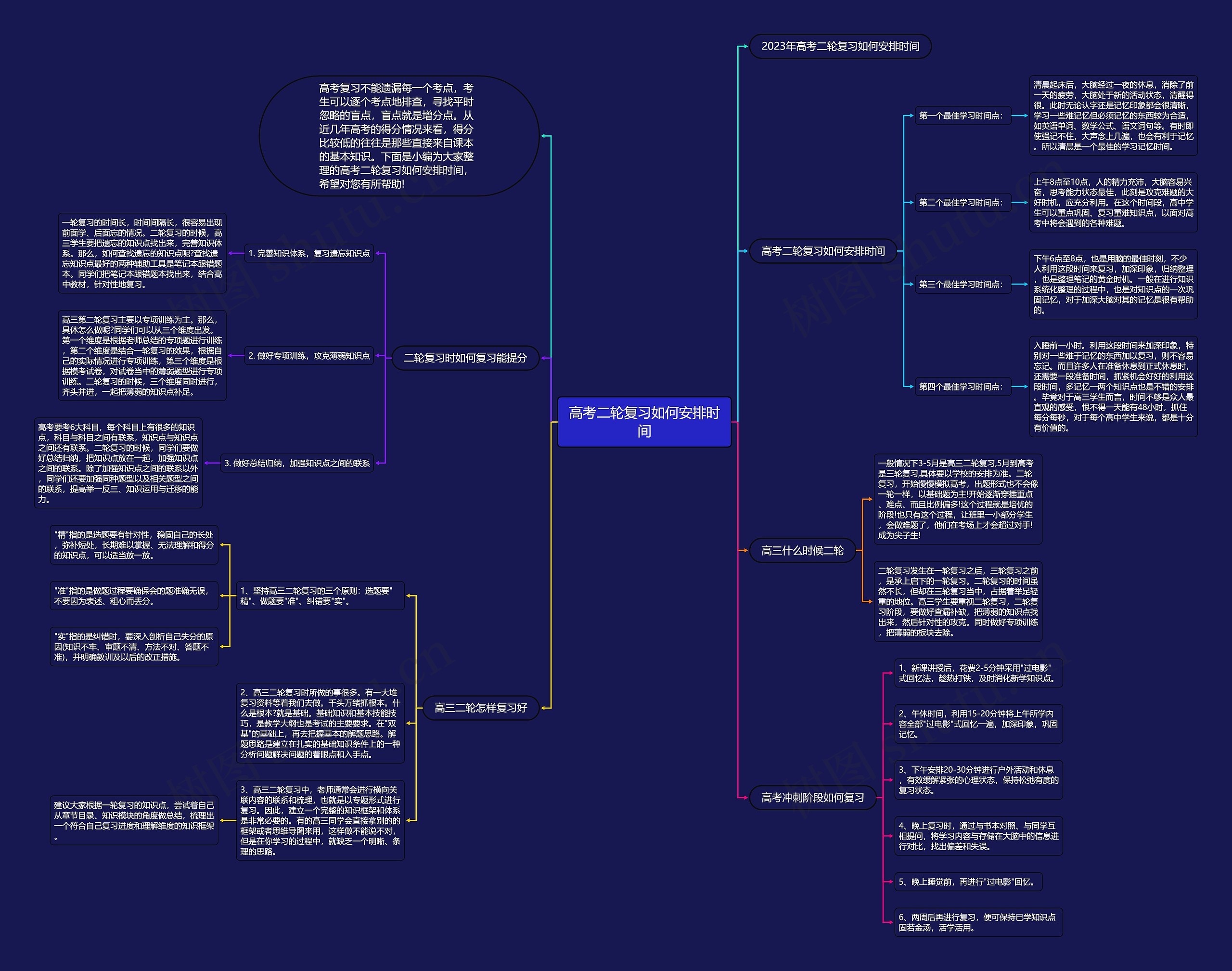 高考二轮复习如何安排时间思维导图