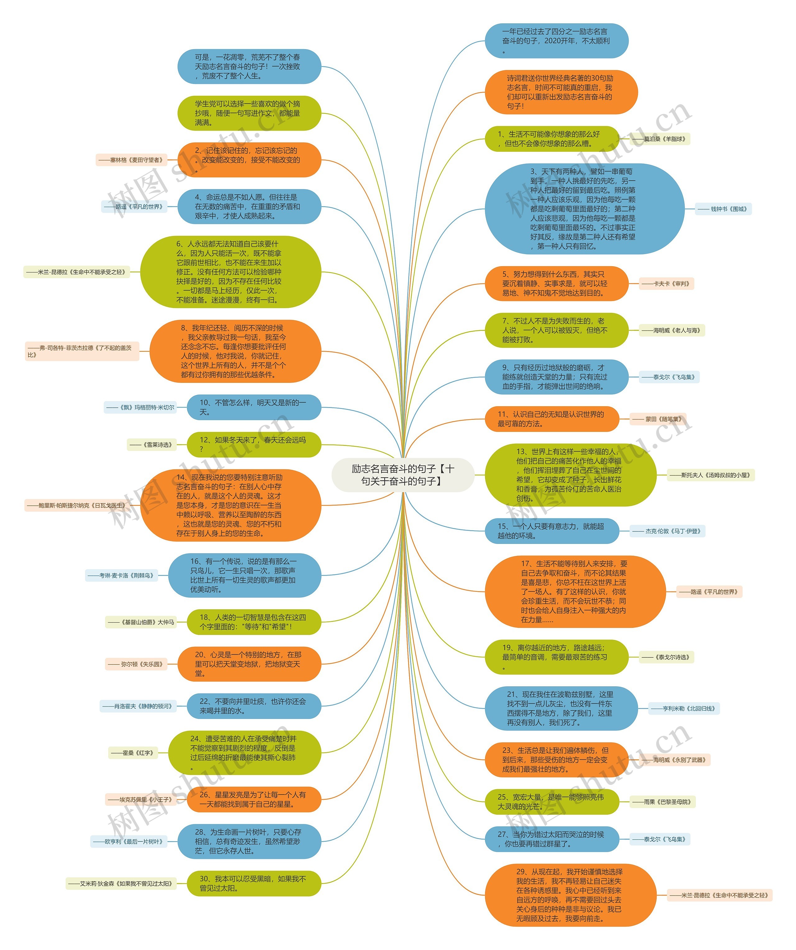励志名言奋斗的句子【十句关于奋斗的句子】思维导图