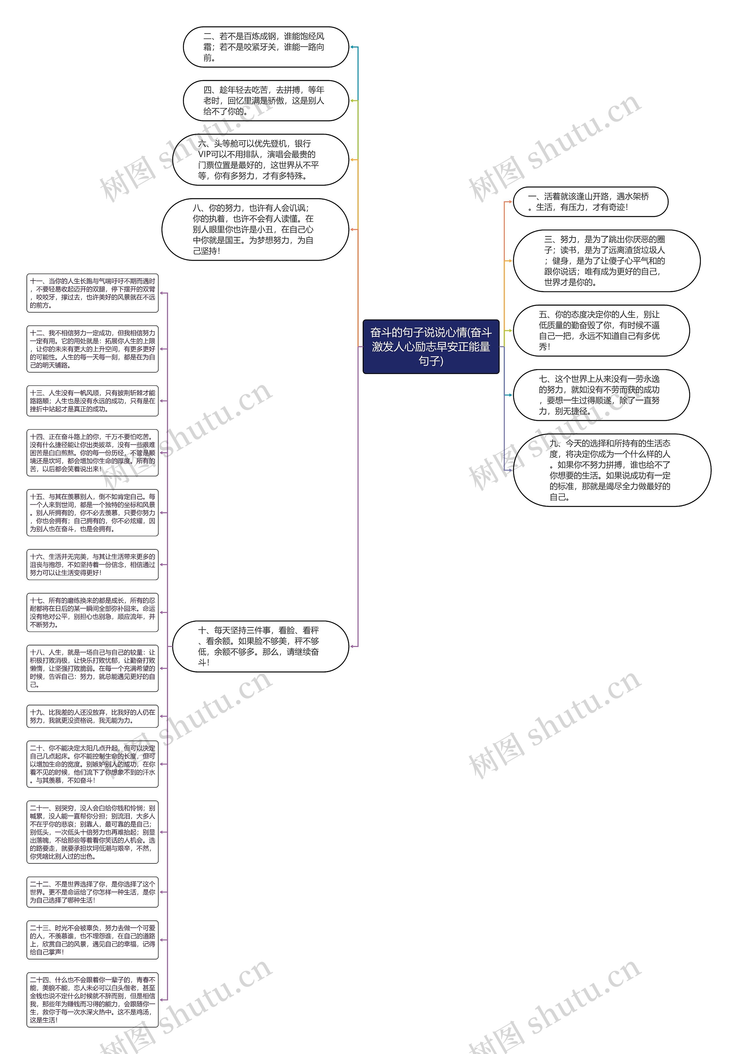 奋斗的句子说说心情(奋斗激发人心励志早安正能量句子)思维导图高清图 奋斗的句子说说心情(奋斗激发人心励志早安正能量句子)思维导图