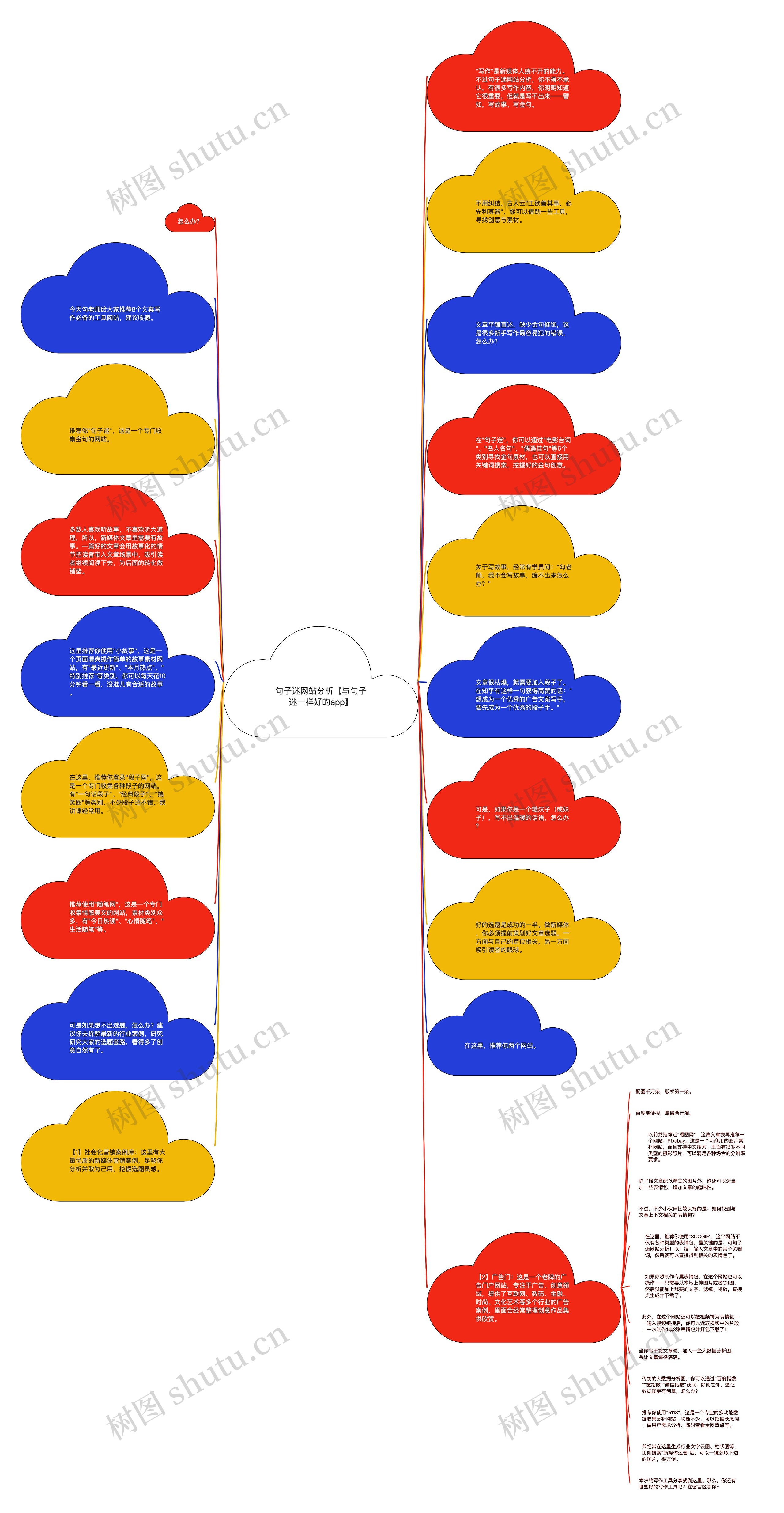 句子迷网站分析【与句子迷一样好的app】思维导图