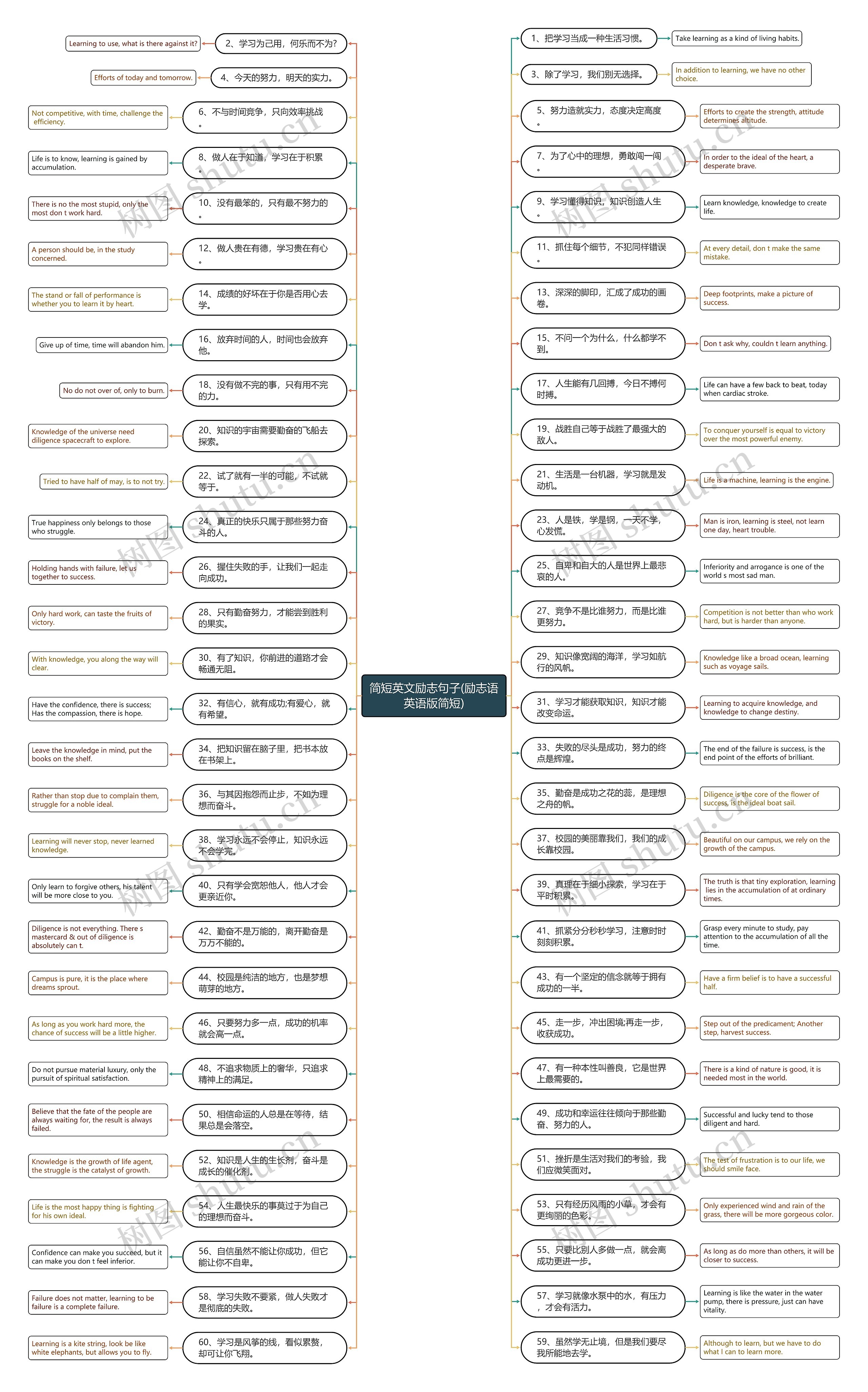 简短英文励志句子(励志语英语版简短)思维导图