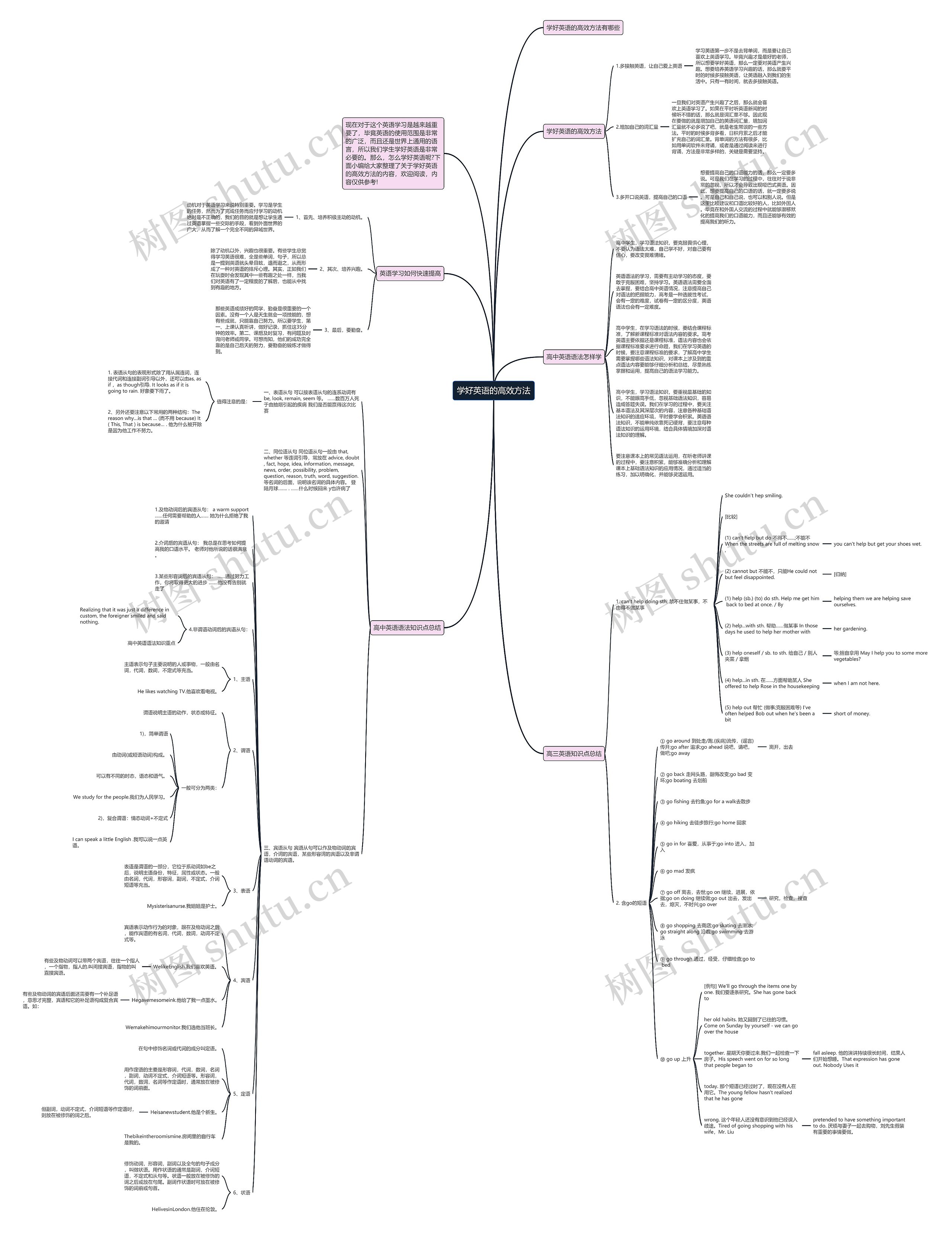 学好英语的高效方法思维导图