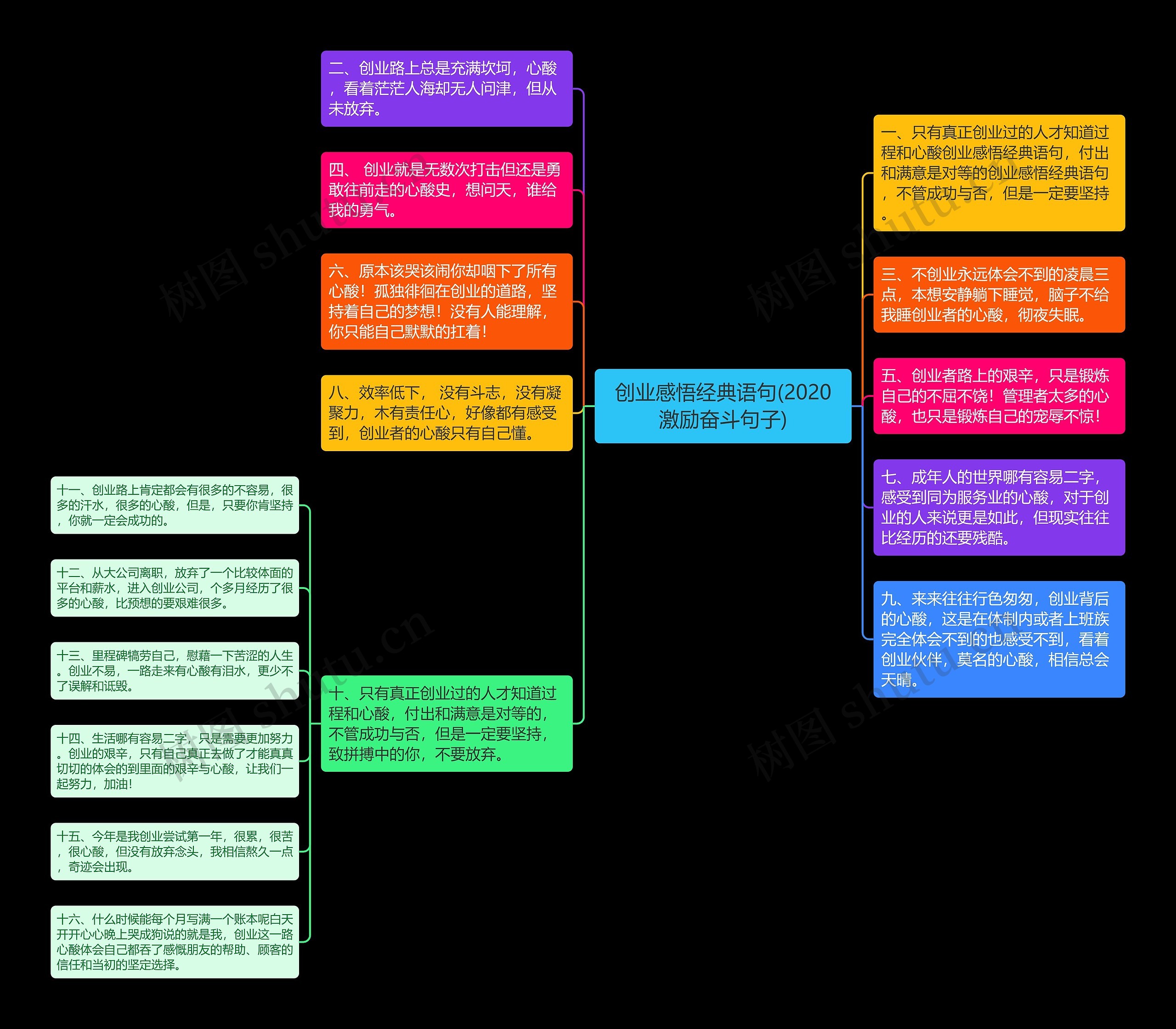 创业感悟经典语句(2020激励奋斗句子)思维导图
