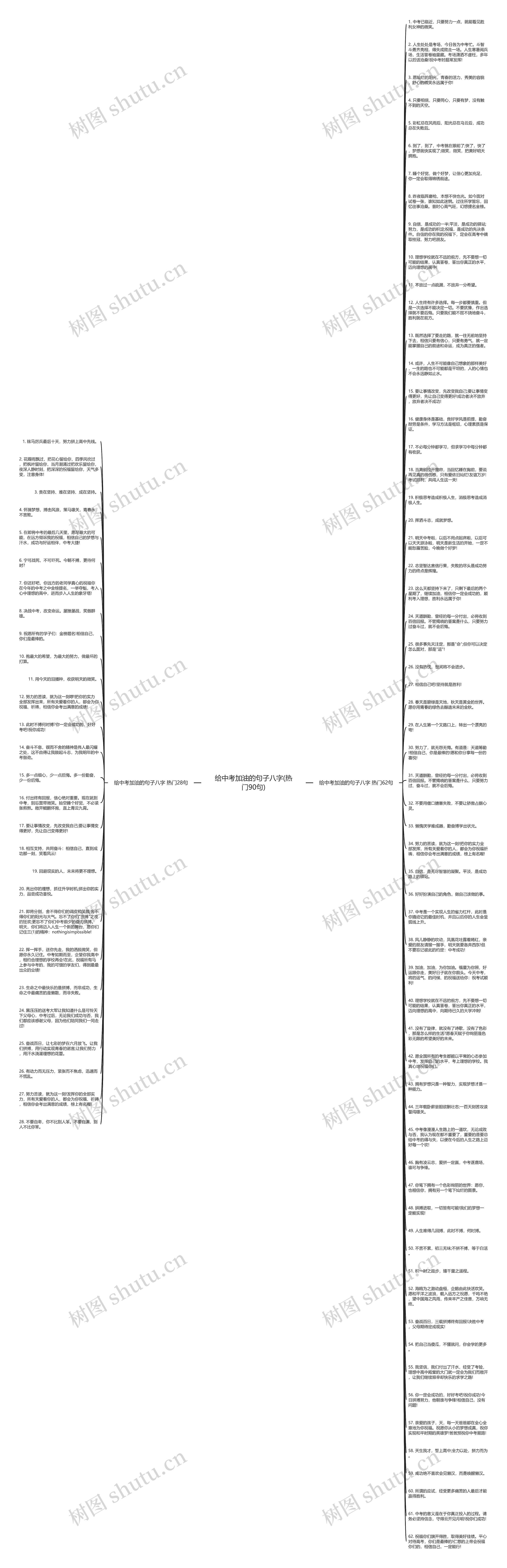 给中考加油的句子八字(热门90句)思维导图
