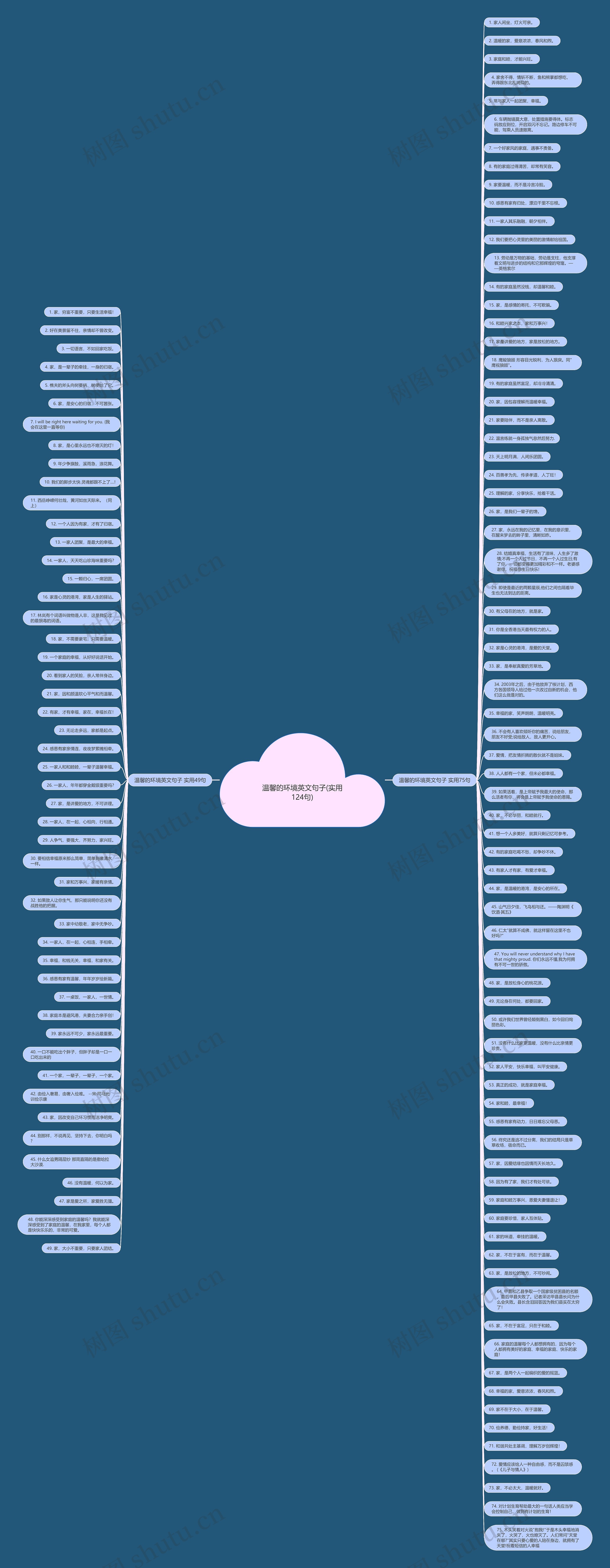 温馨的环境英文句子(实用124句)思维导图