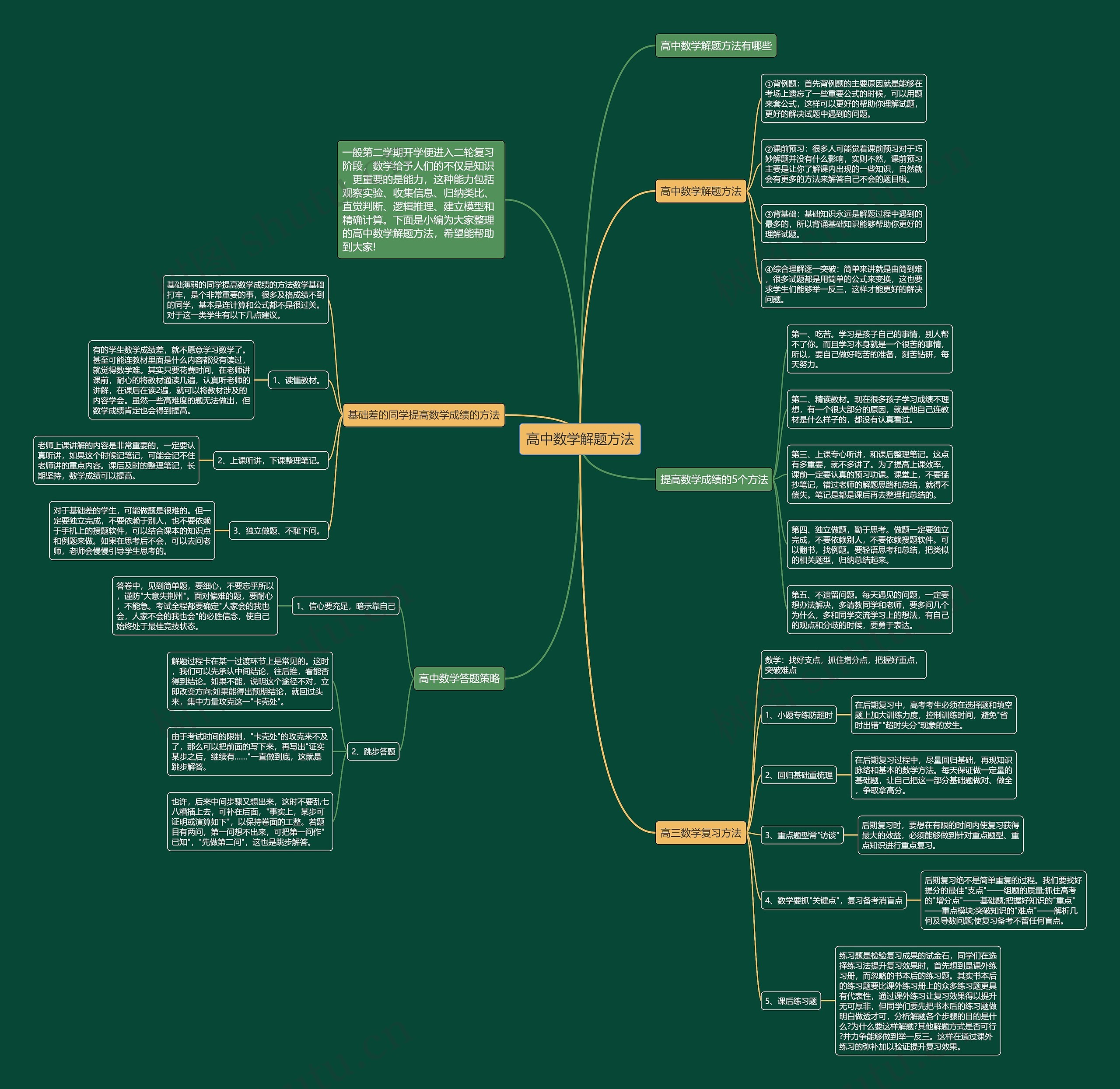 高中数学解题方法思维导图