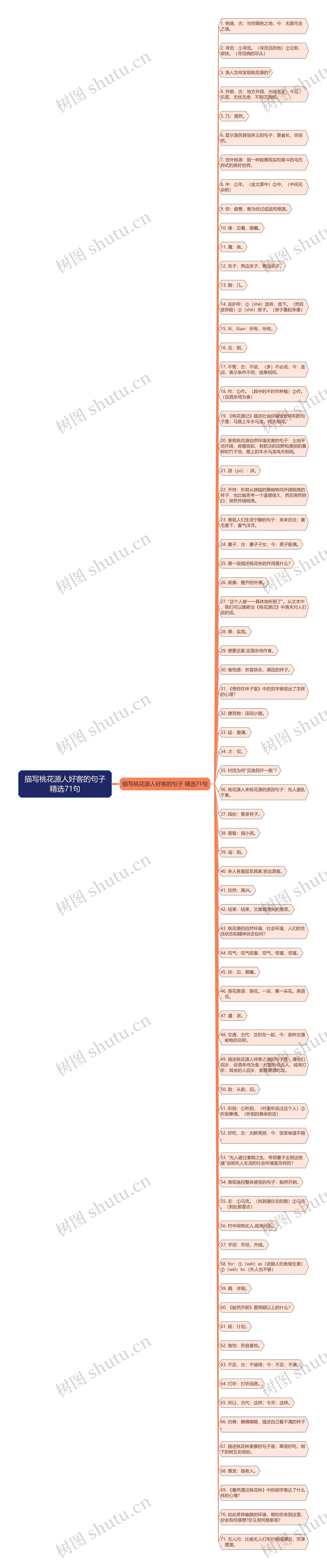 描写桃花源人好客的句子精选71句思维导图