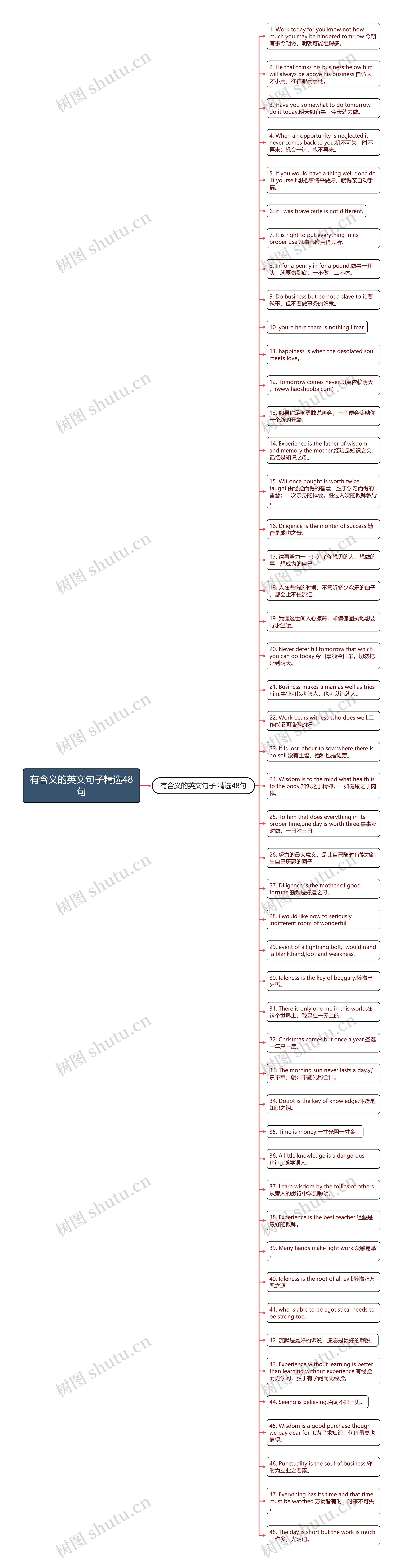 有含义的英文句子精选48句思维导图