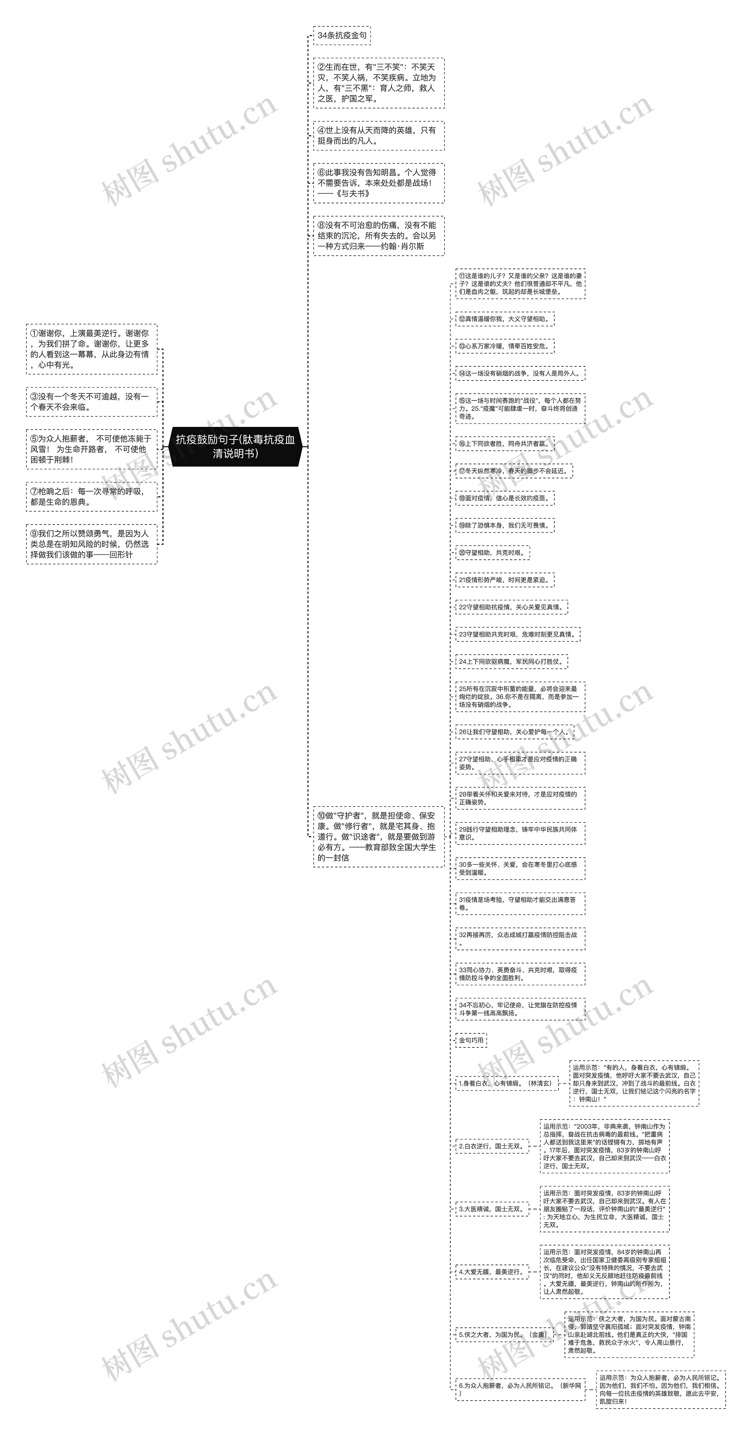 抗疫鼓励句子(肽毒抗疫血清说明书)思维导图