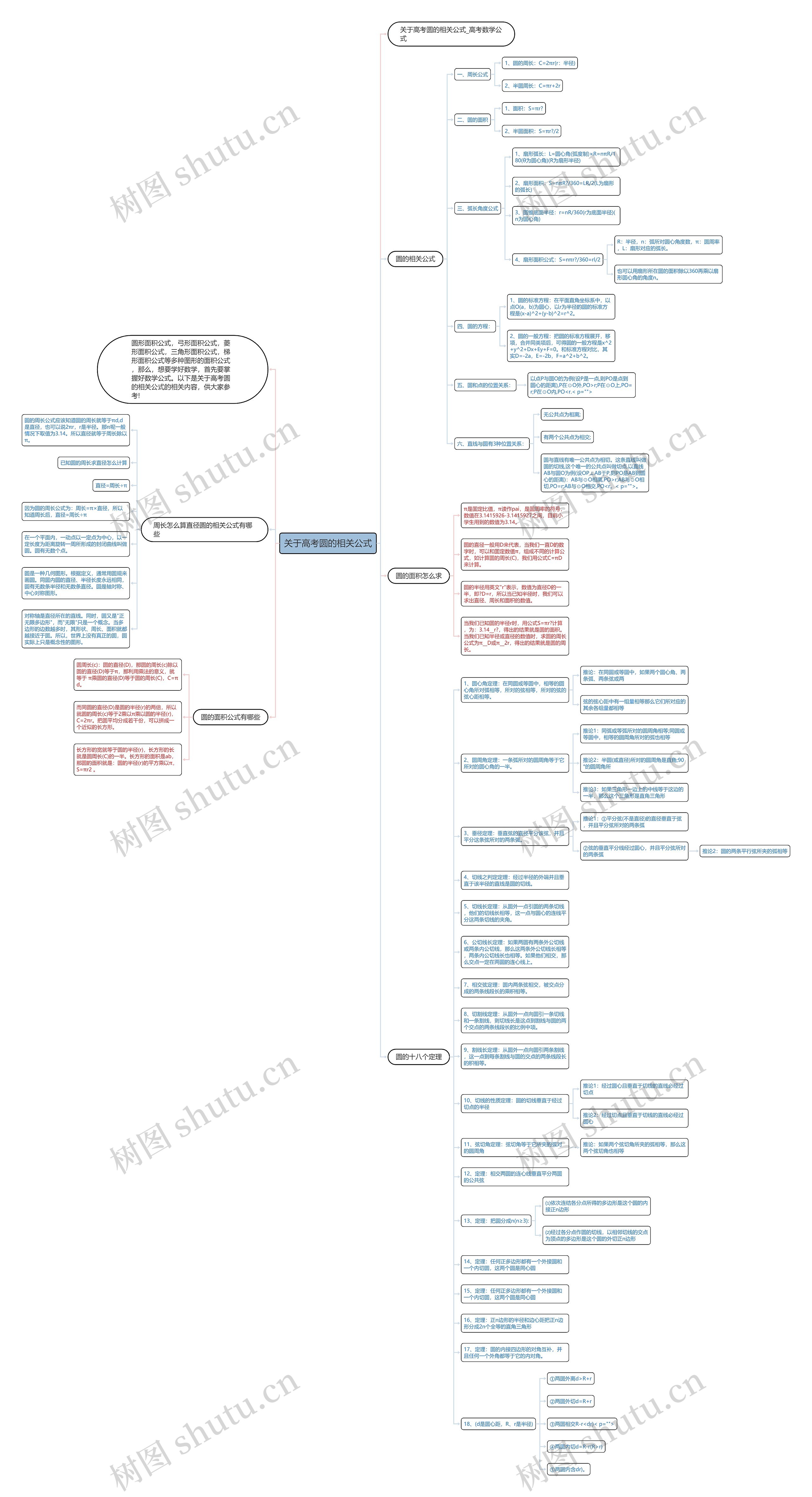 关于高考圆的相关公式思维导图