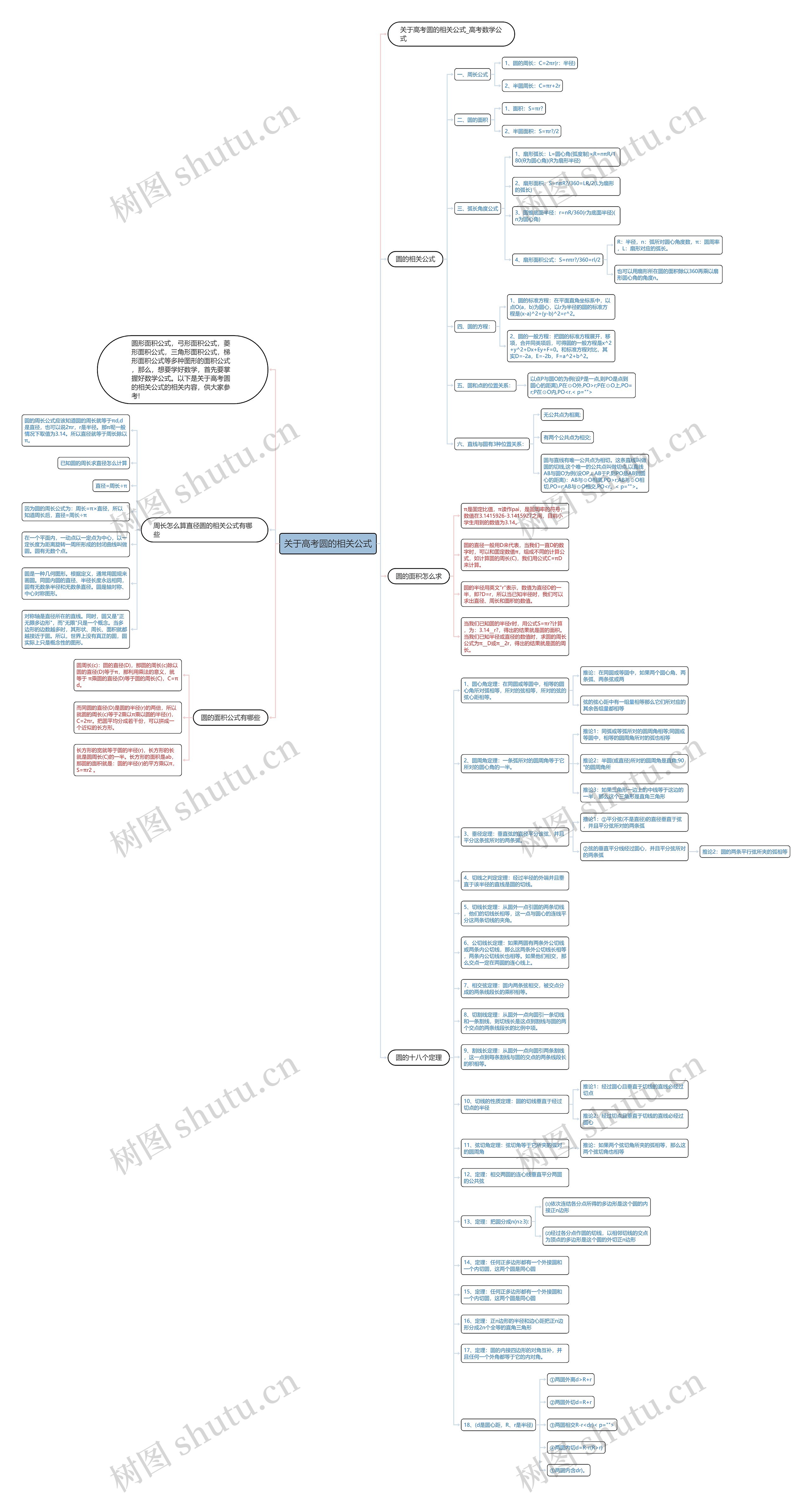 关于高考圆的相关公式思维导图高清图 关于高考圆的相关公式思维导图