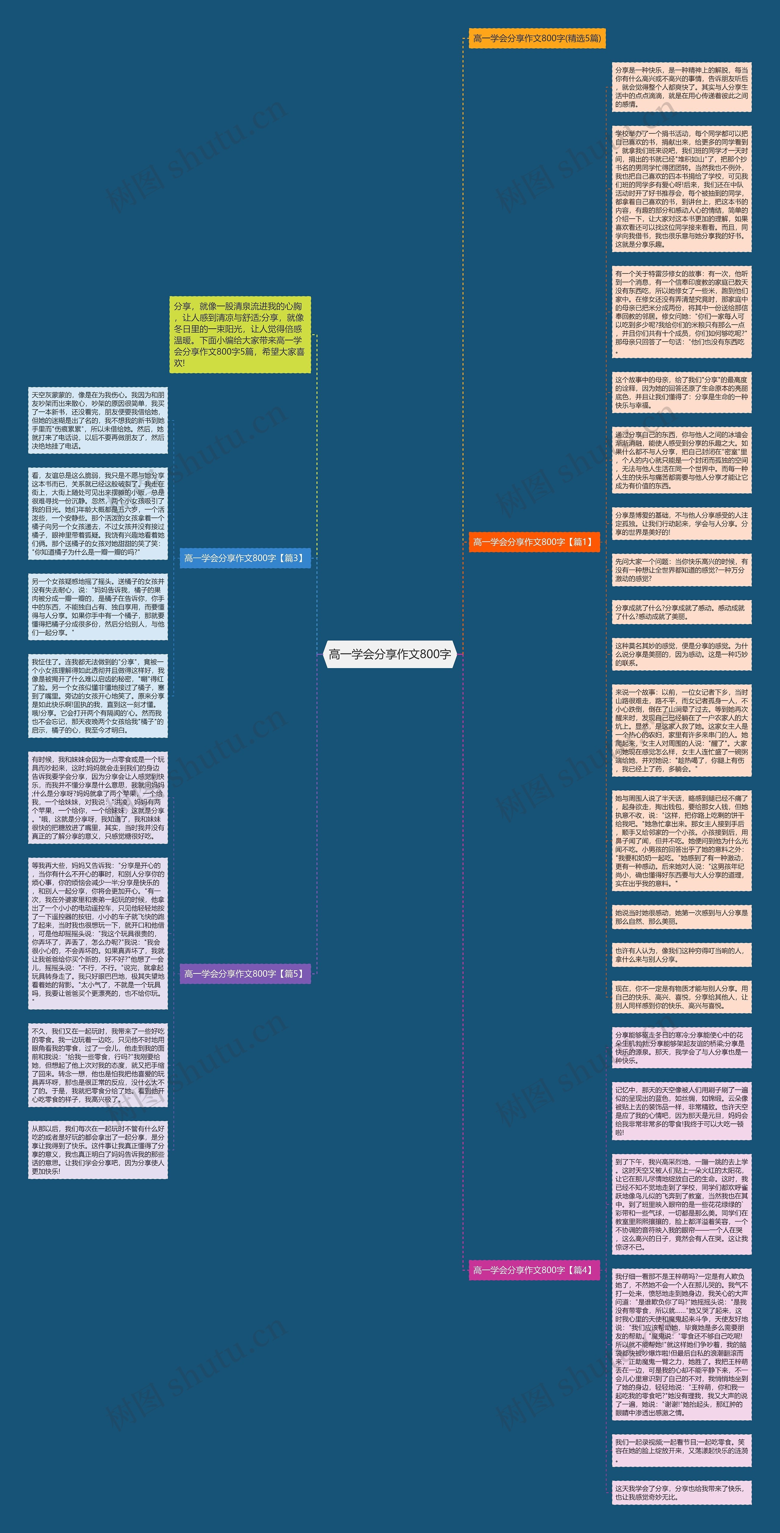 高一学会分享作文800字思维导图