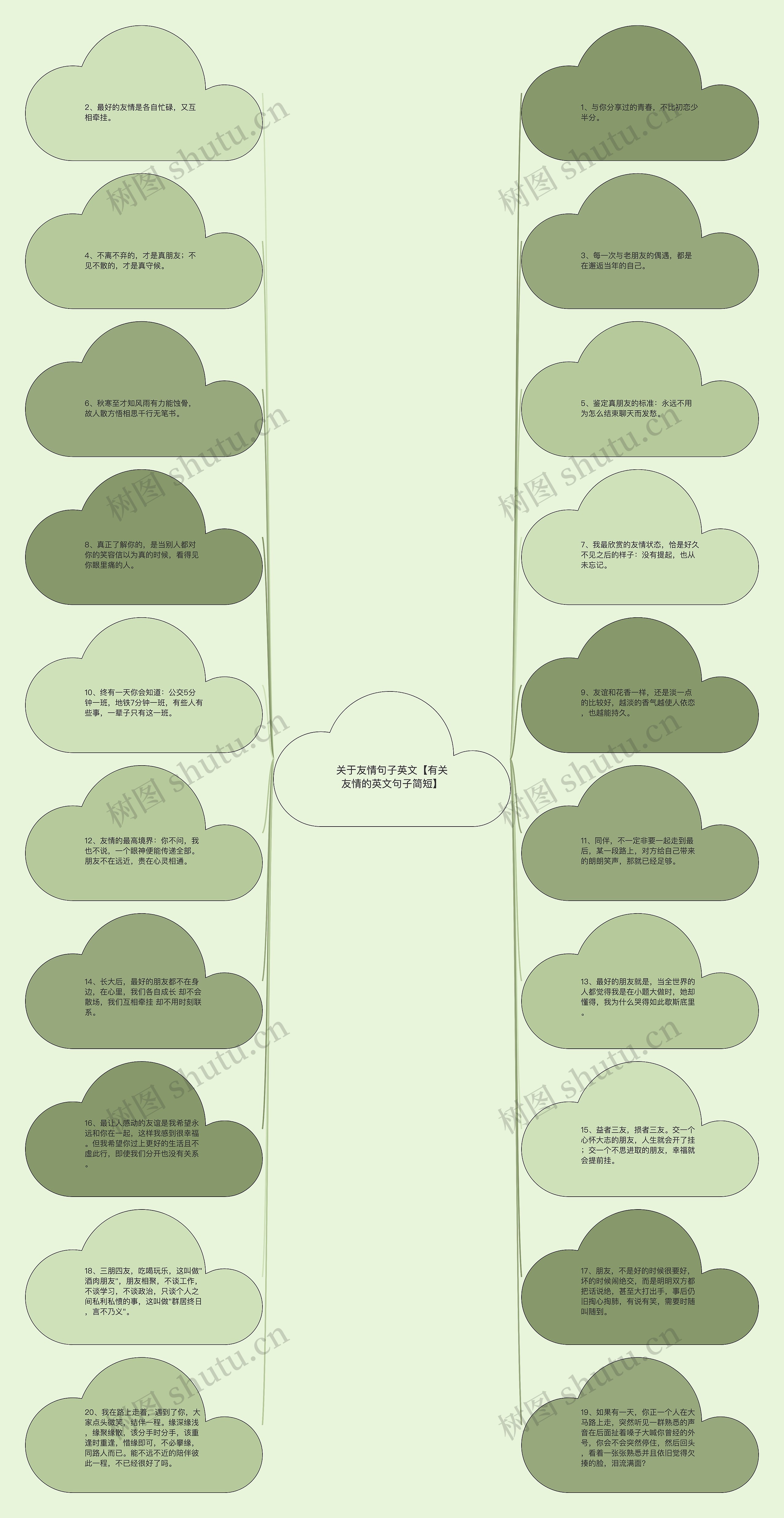 关于友情句子英文【有关友情的英文句子简短】思维导图
