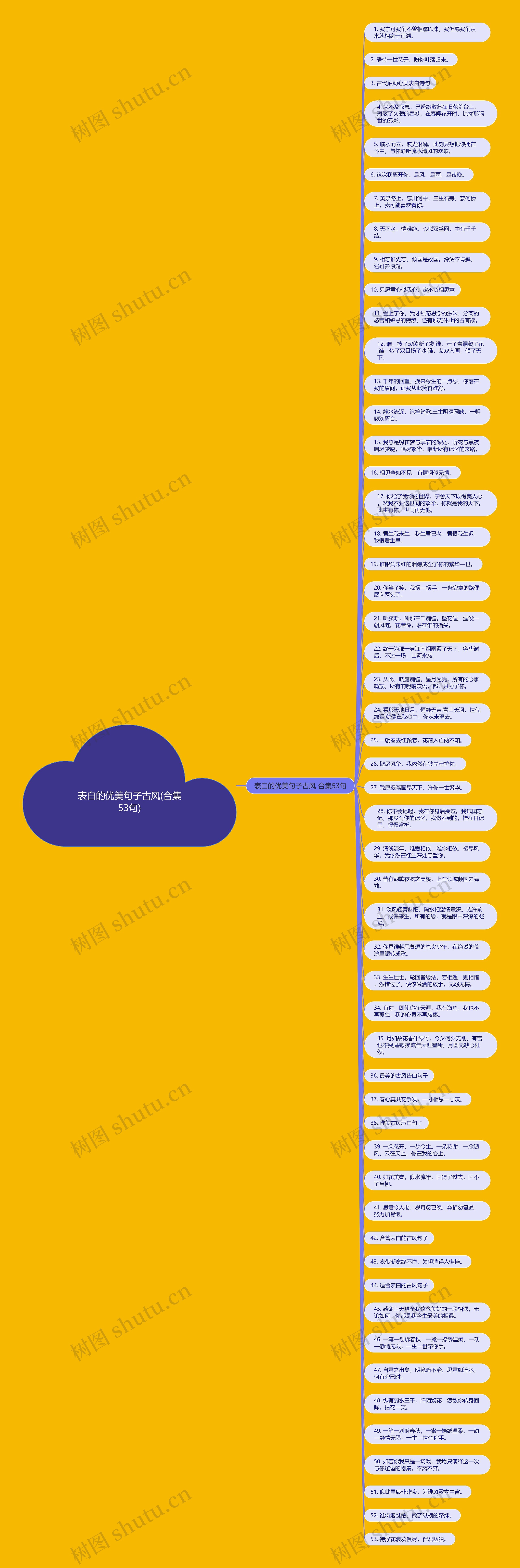 表白的优美句子古风(合集53句)思维导图