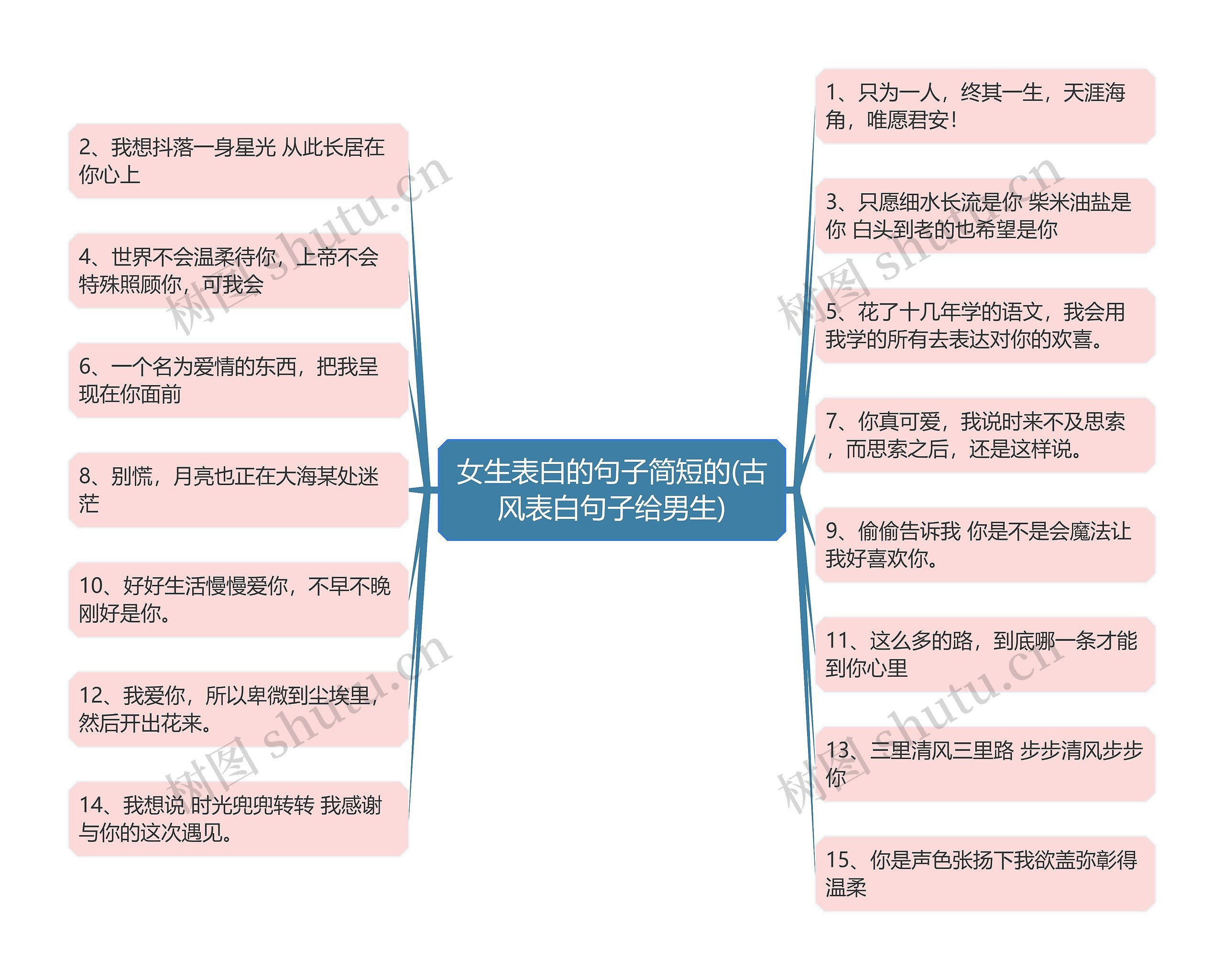 女生表白的句子简短的(古风表白句子给男生)思维导图