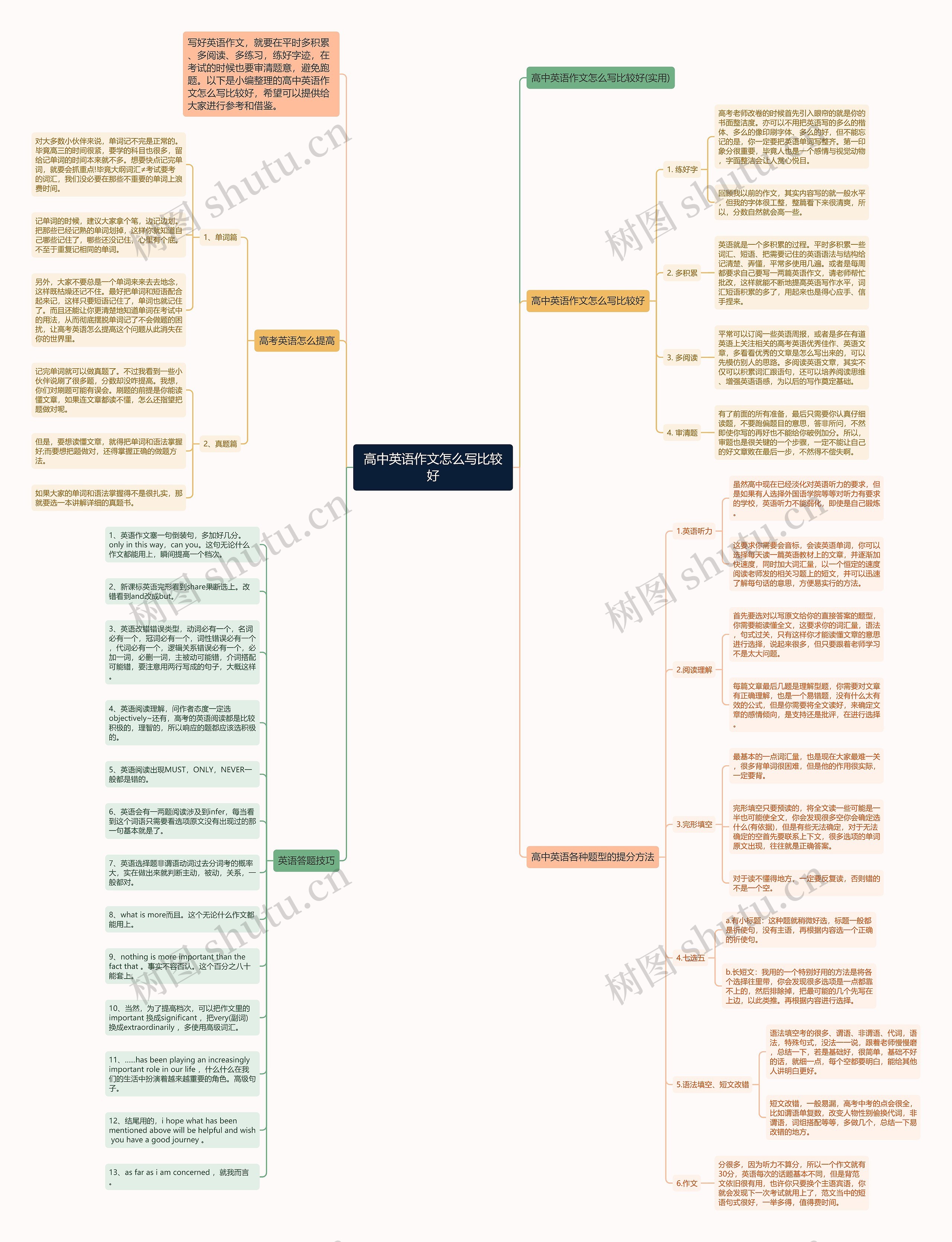 高中英语作文怎么写比较好思维导图