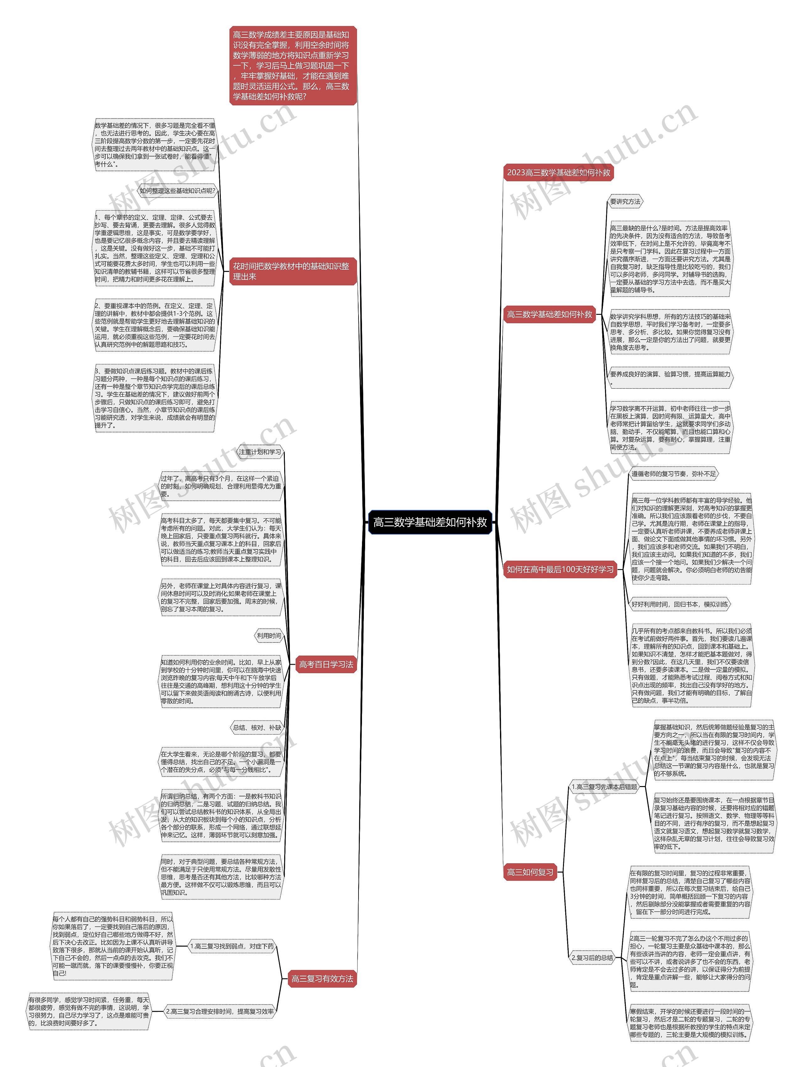 高三数学基础差如何补救思维导图