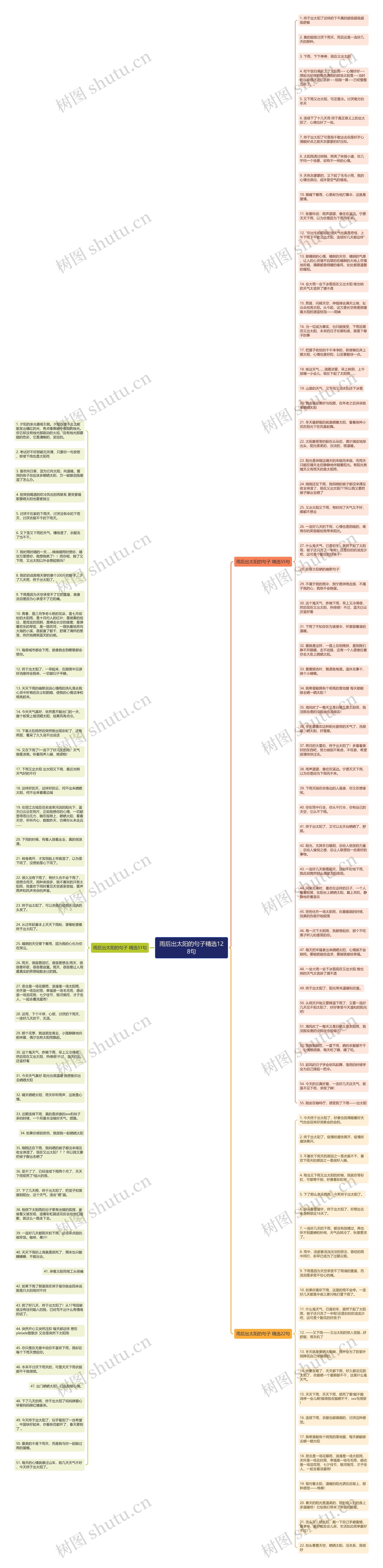 雨后出太阳的句子精选128句思维导图