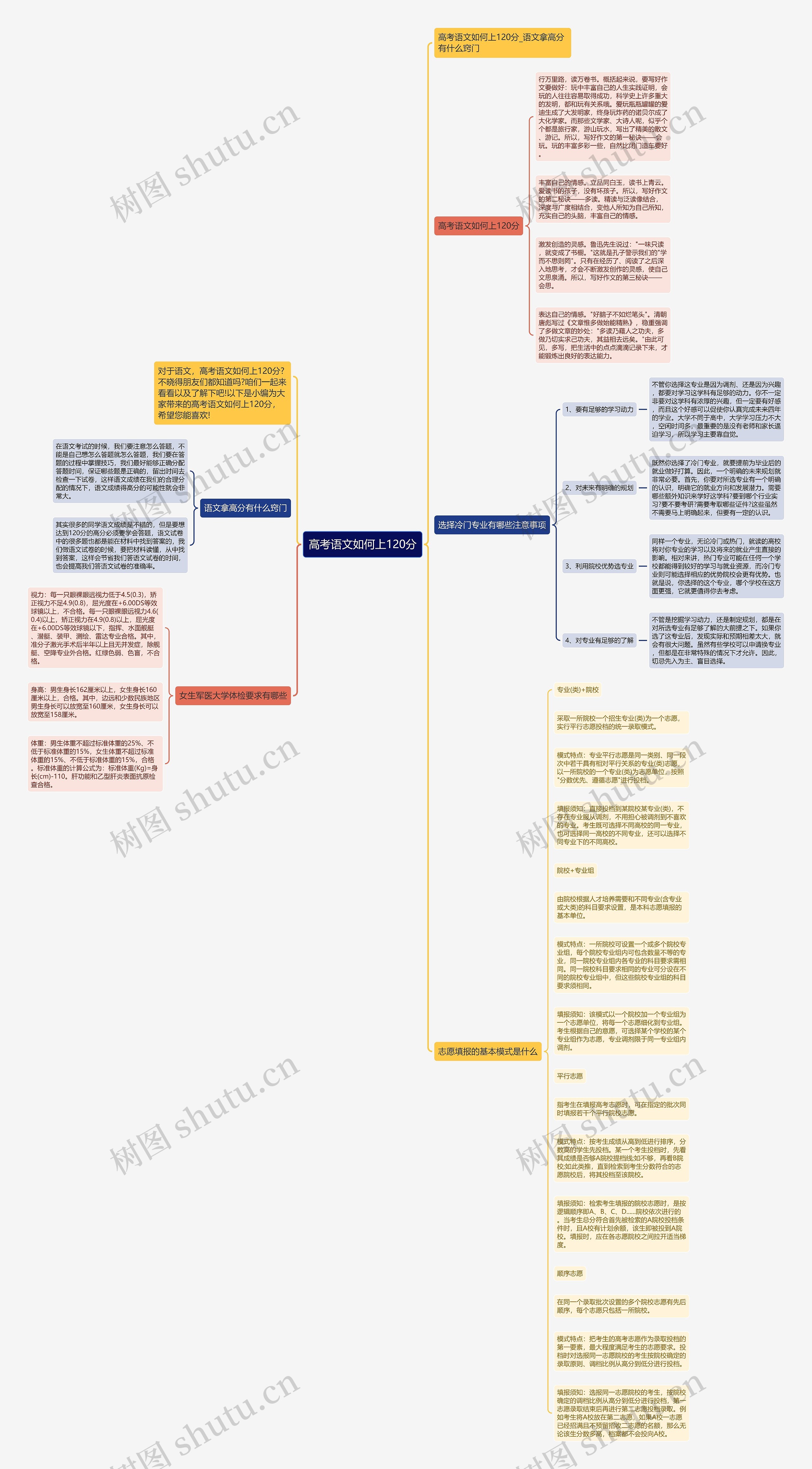高考语文如何上120分思维导图