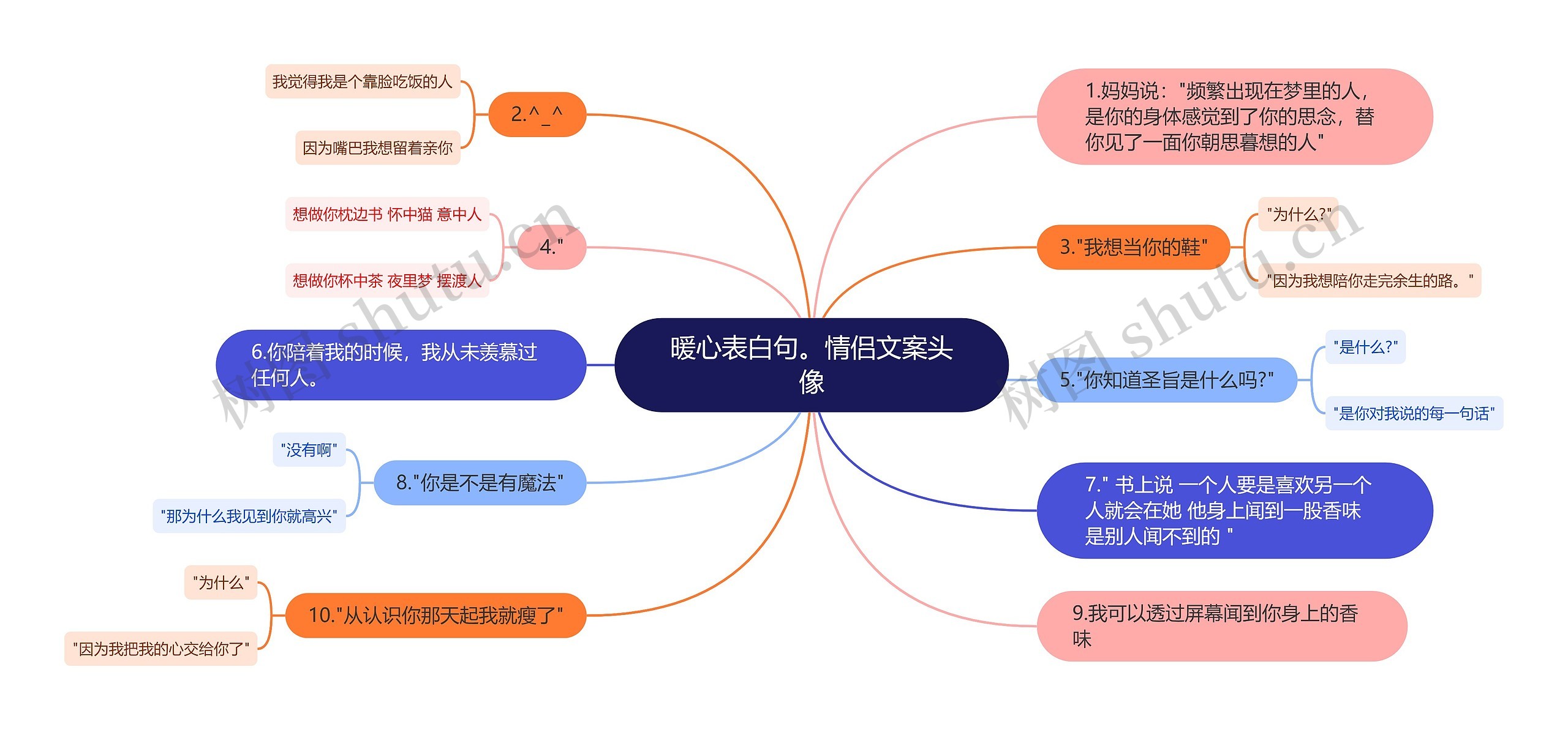 暖心表白句。情侣文案头像思维导图