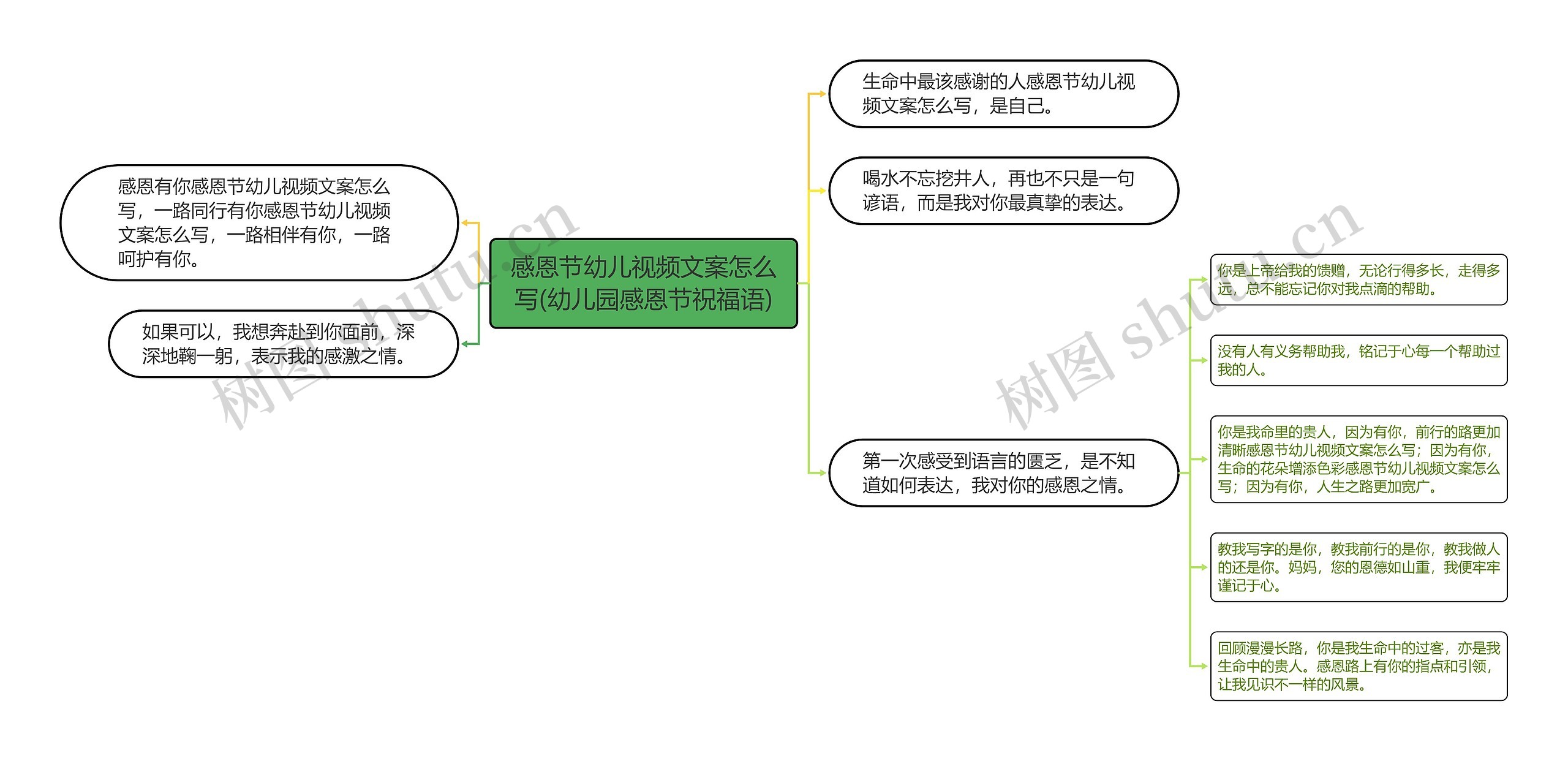 感恩节幼儿视频文案怎么写(幼儿园感恩节祝福语)思维导图