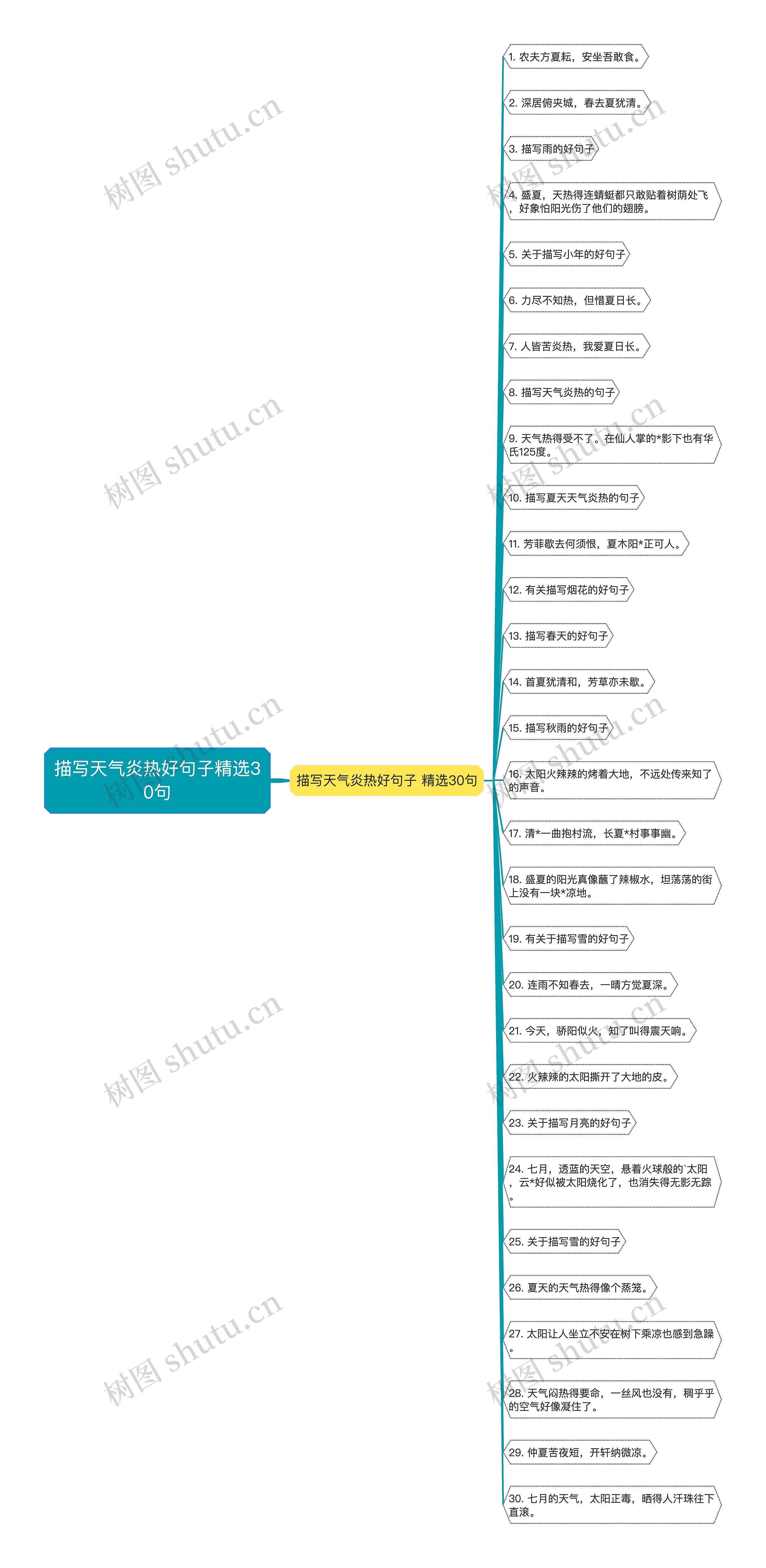 描写天气炎热好句子精选30句思维导图