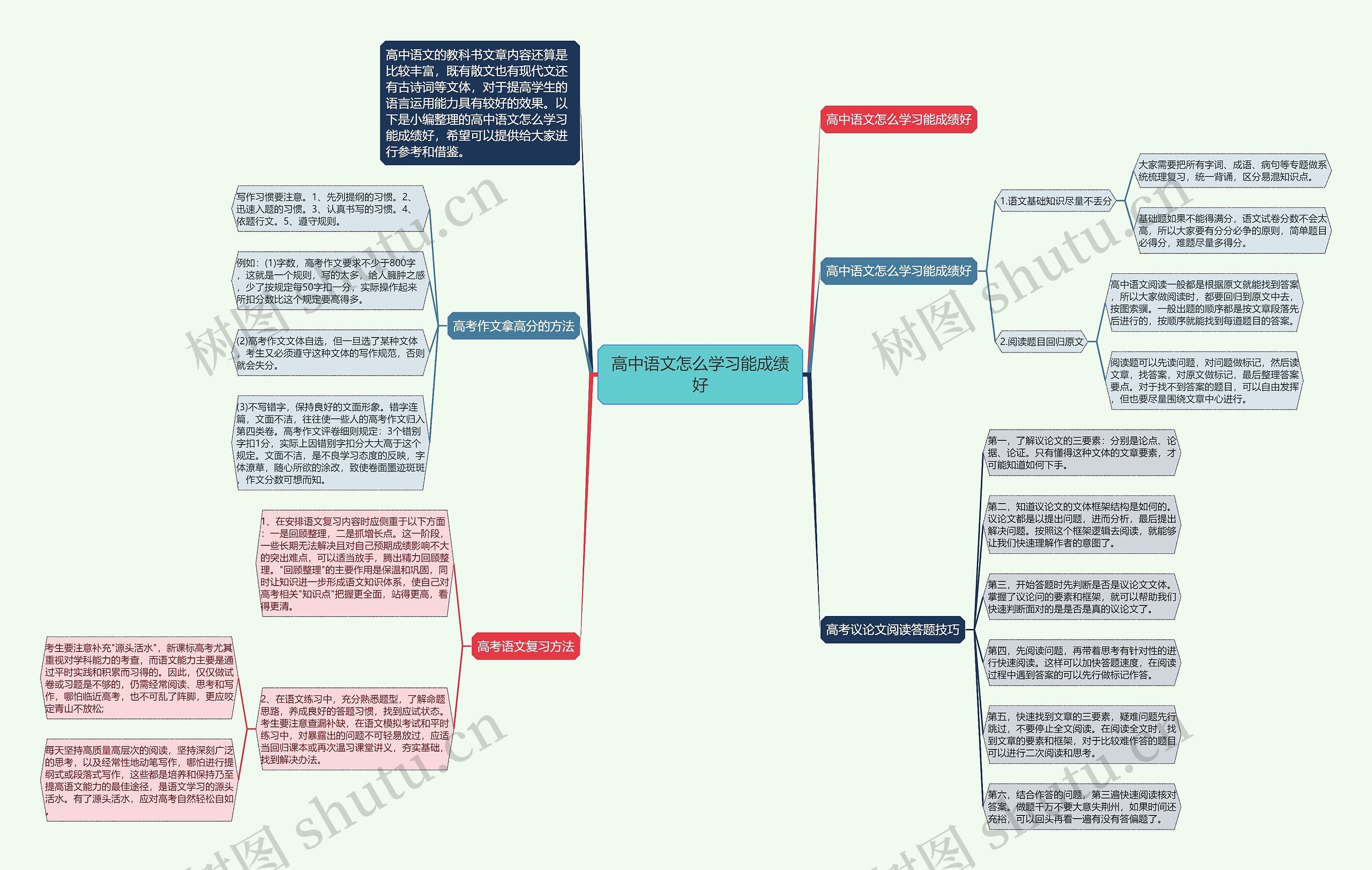 高中语文怎么学习能成绩好思维导图