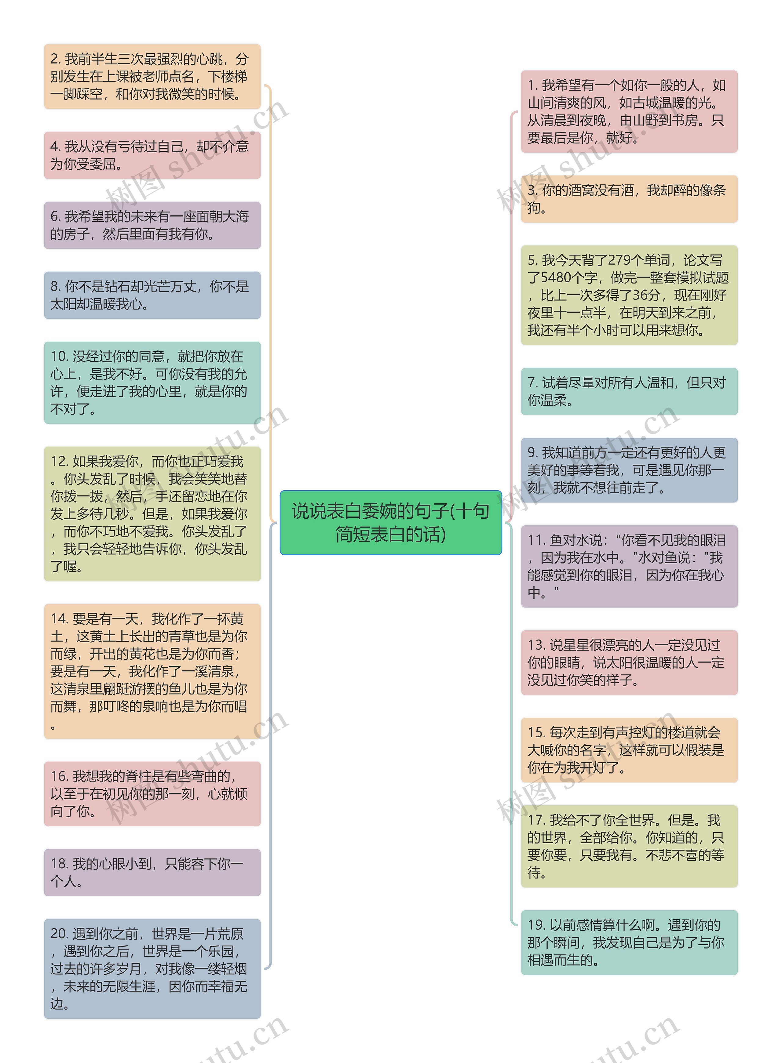 说说表白委婉的句子(十句简短表白的话)思维导图