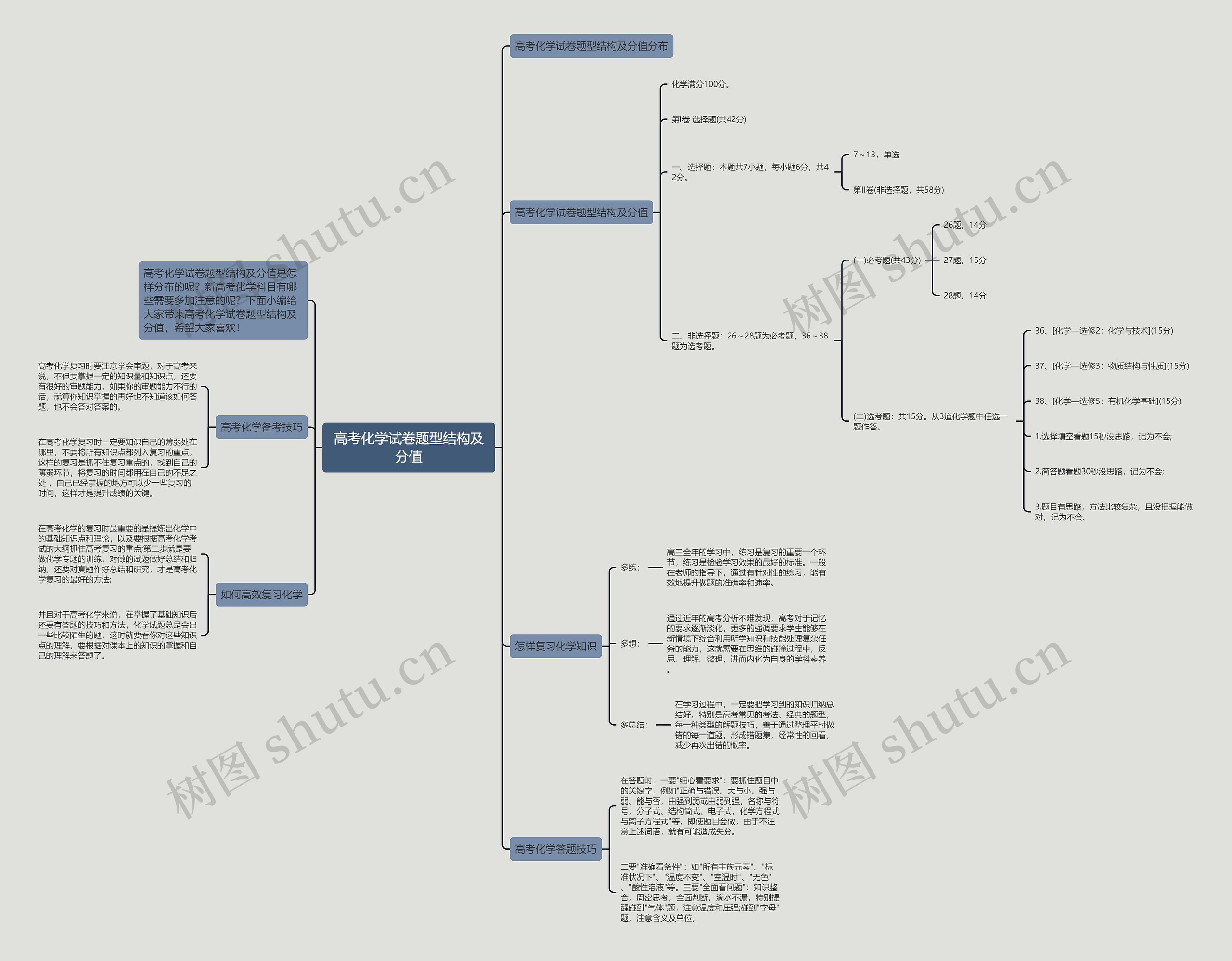 高考化学试卷题型结构及分值思维导图