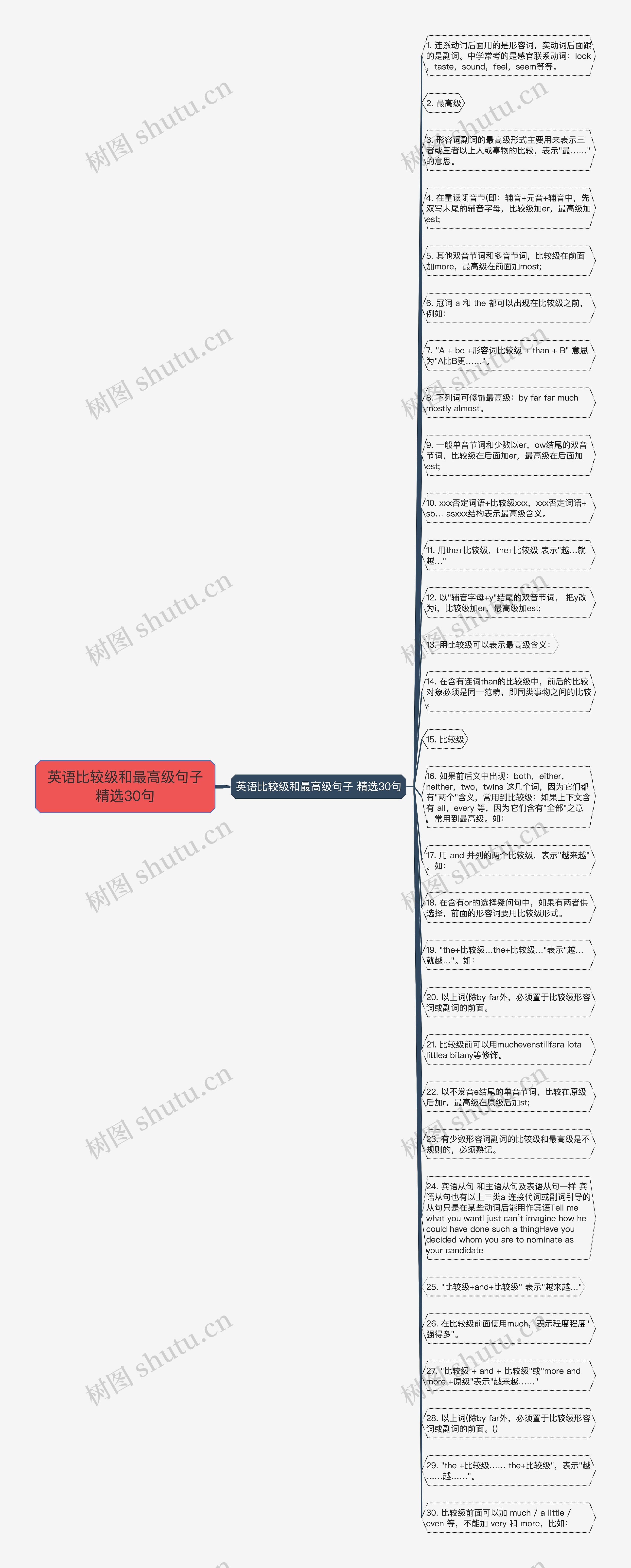 英语比较级和最高级句子精选30句思维导图