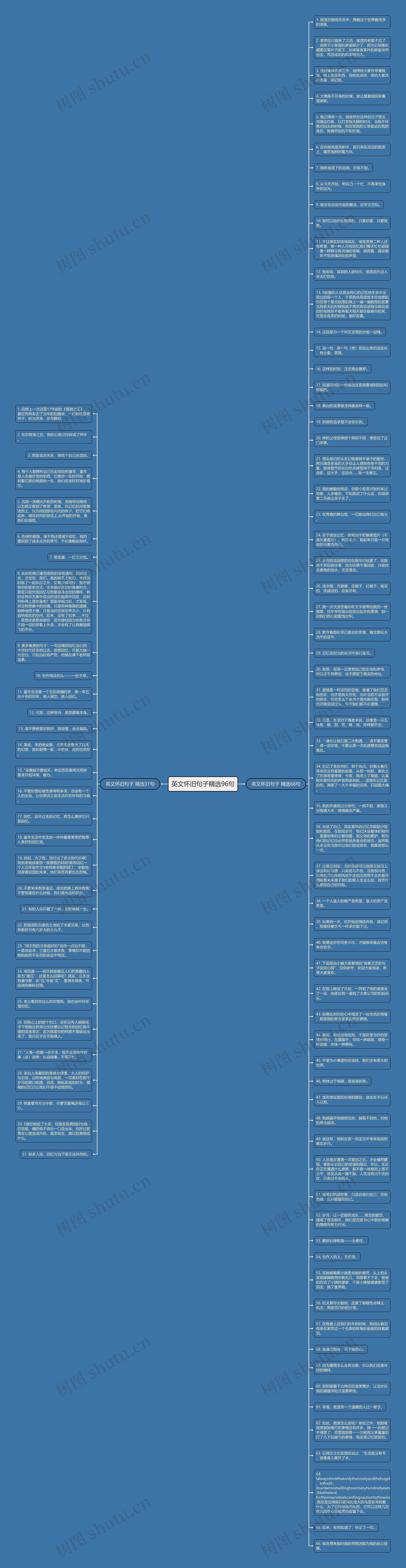 英文怀旧句子精选96句思维导图