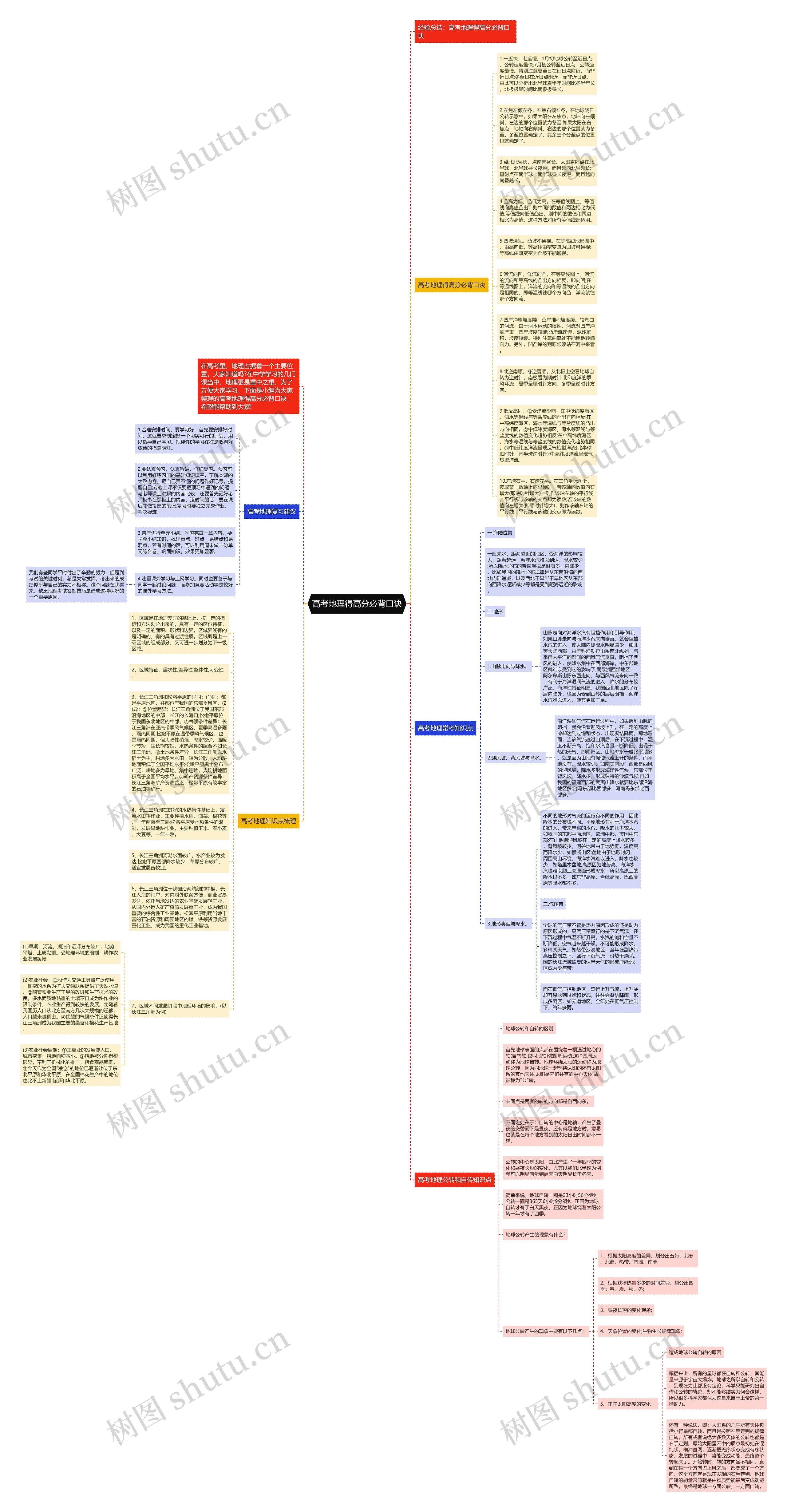高考地理得高分必背口诀思维导图
